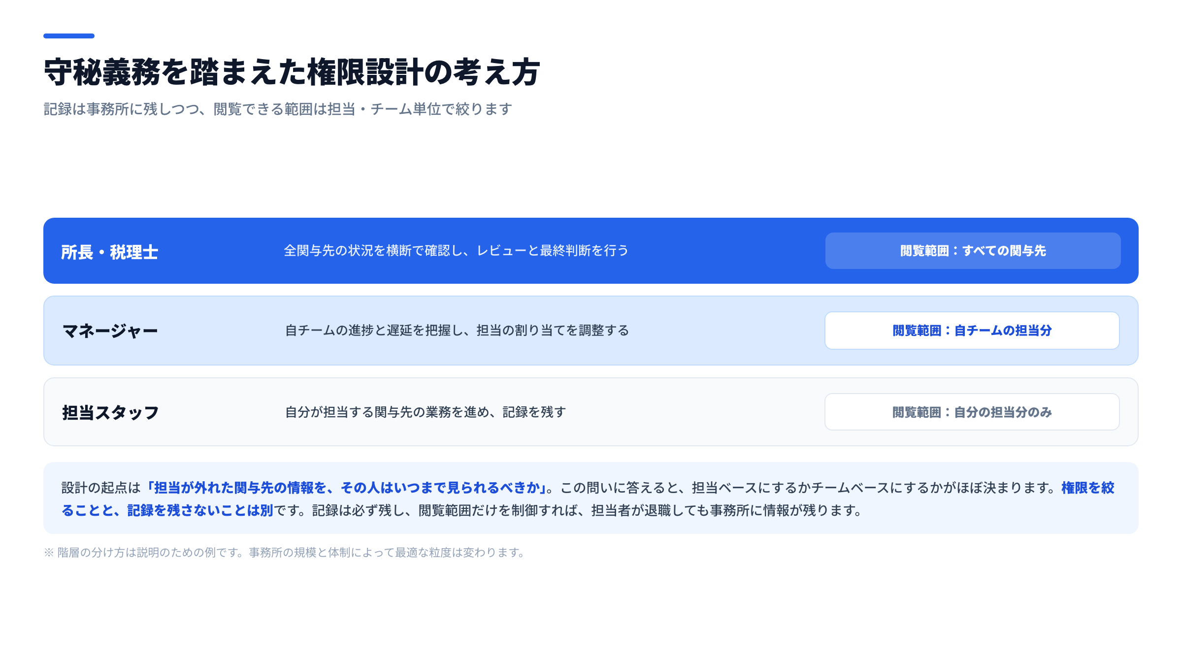 会計事務所の権限設計図。所長は全件、チームリーダーはチーム担当分、担当者は自分の担当関与先のみを閲覧できる3階層の構成を示した図