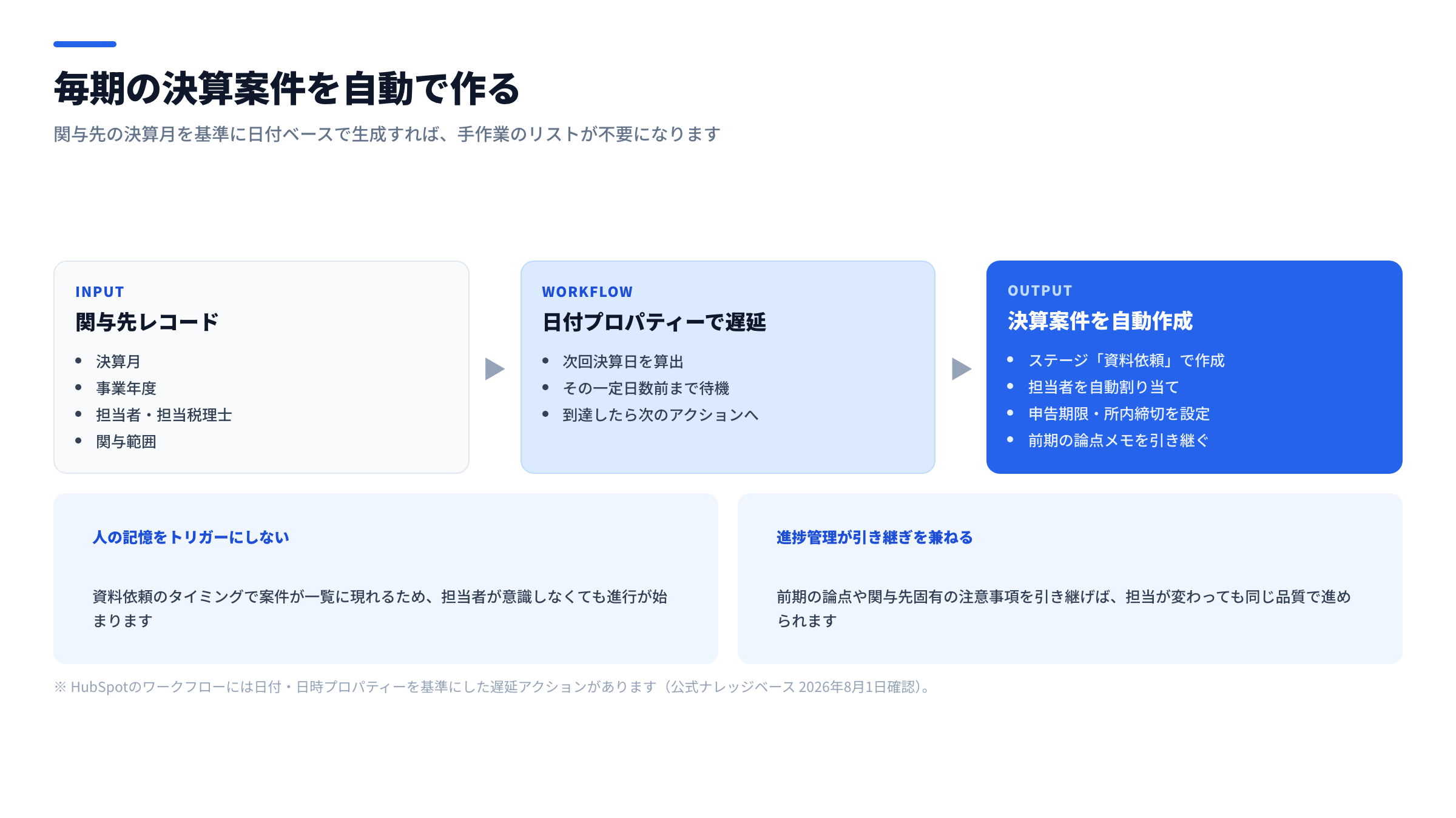 決算案件の自動生成フロー図。関与先の決算月プロパティーを基準に、事業年度終了の一定日数前へ日付ベースで遅延させ、決算取引を自動作成して担当者を割り当てる流れを示した図