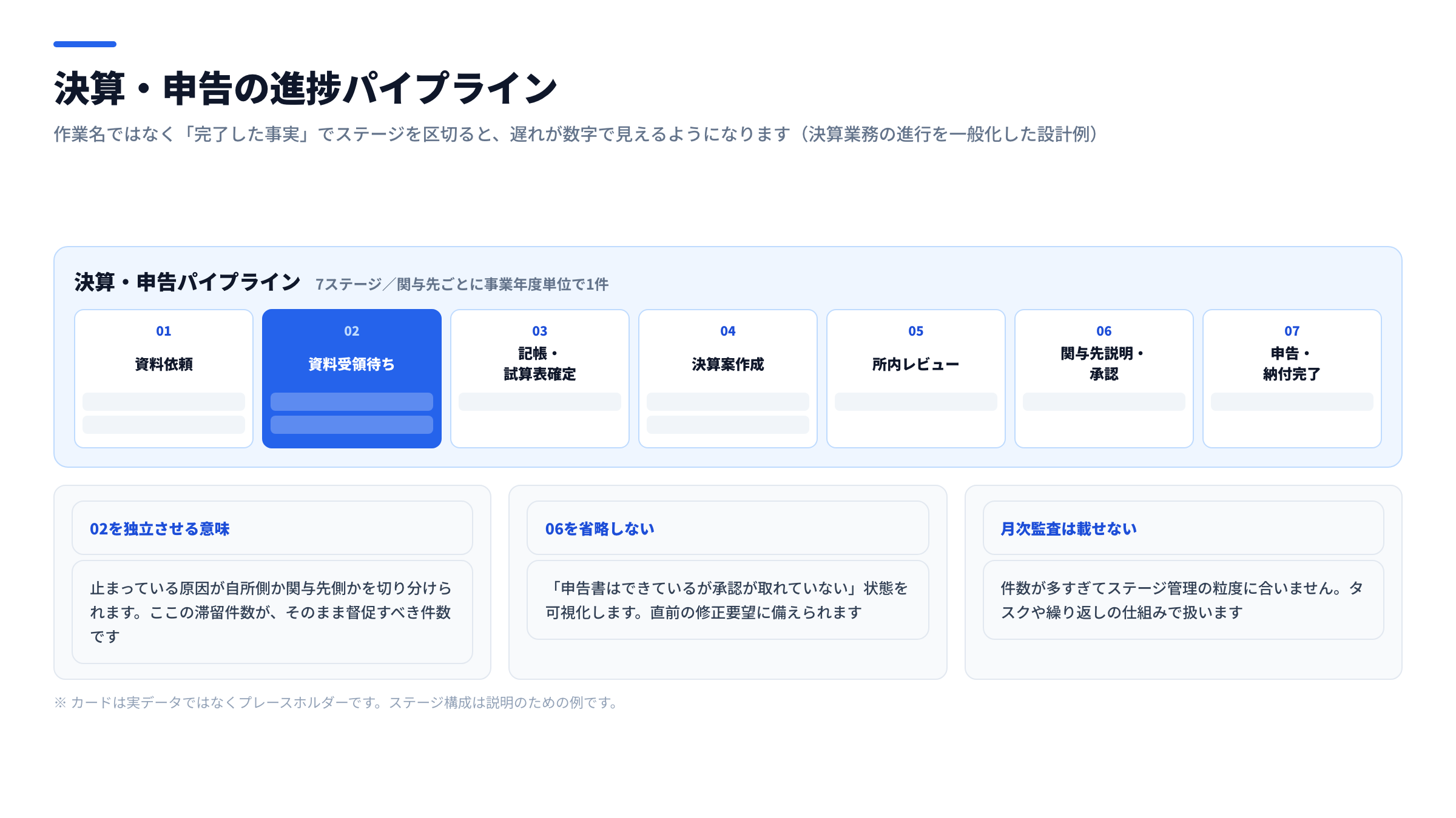 決算業務のパイプラインボード図。資料依頼・資料受領・試算表確定・決算案作成・所内レビュー・関与先説明・申告完了の7ステージを並べたボードビューの構成図