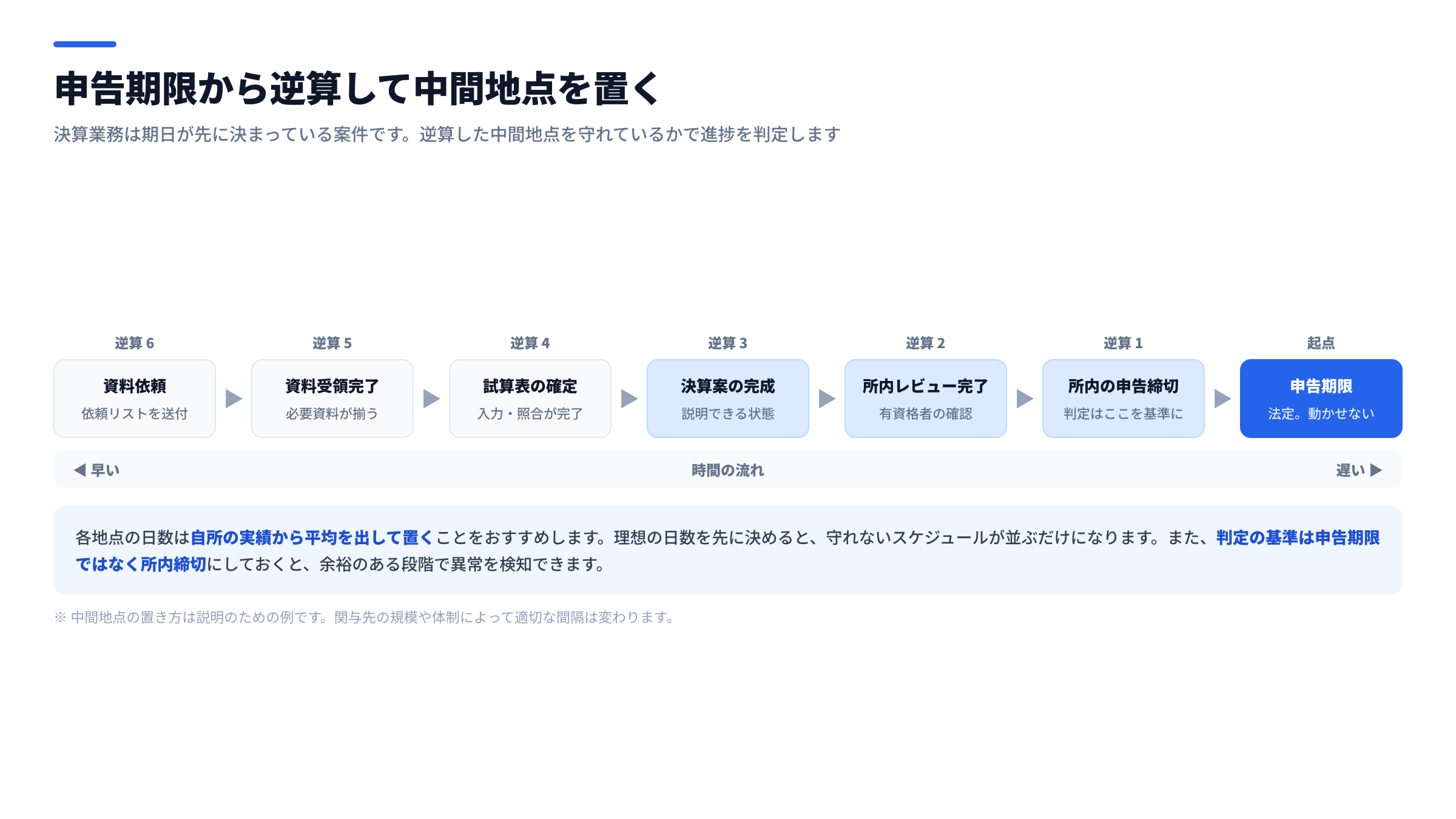 決算業務の期日逆算図。申告期限を起点に、社内締切・所長レビュー・決算案作成・試算表確定・資料受領・資料依頼の各中間地点を逆算して配置した図。日数は説明のための例です