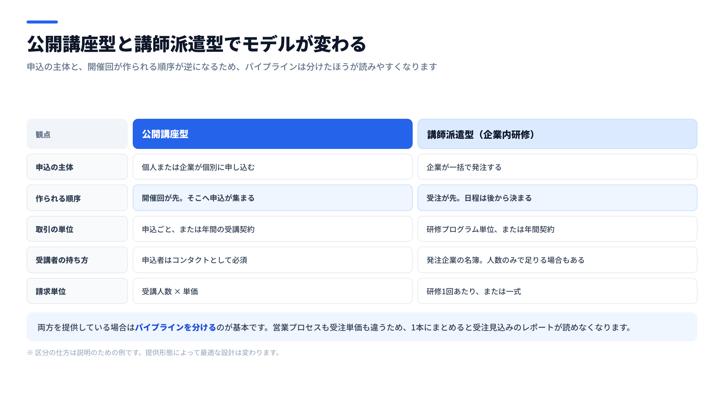 公開講座型と講師派遣型の比較図。申込の主体・請求単位・取引の作り方・受講者の持ち方の違いを並べた比較図