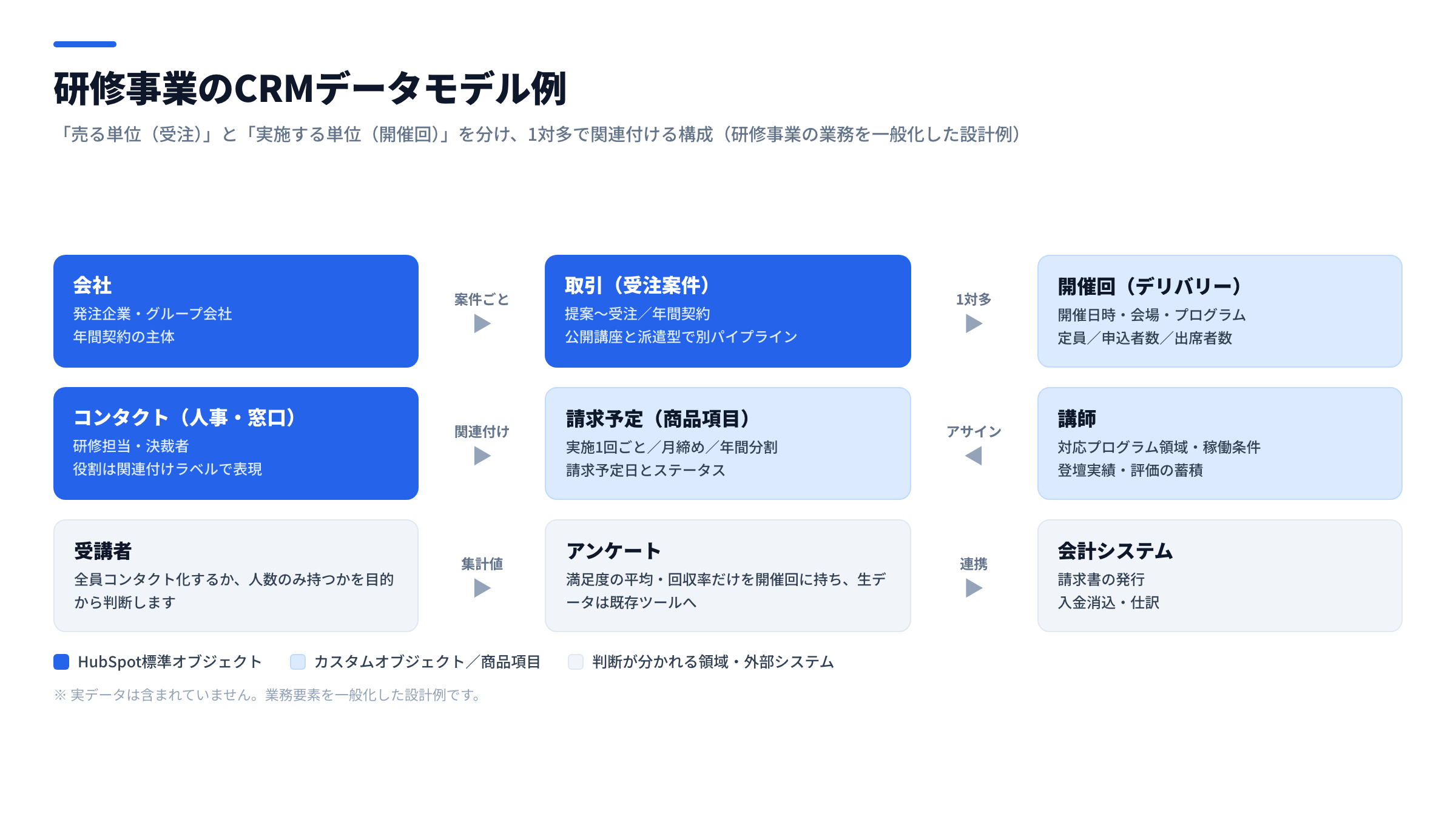 研修事業のCRMデータモデル例。会社・コンタクト・取引の標準オブジェクトに、開催回(デリバリー)と講師のカスタムオブジェクトを関連付けた構成図
