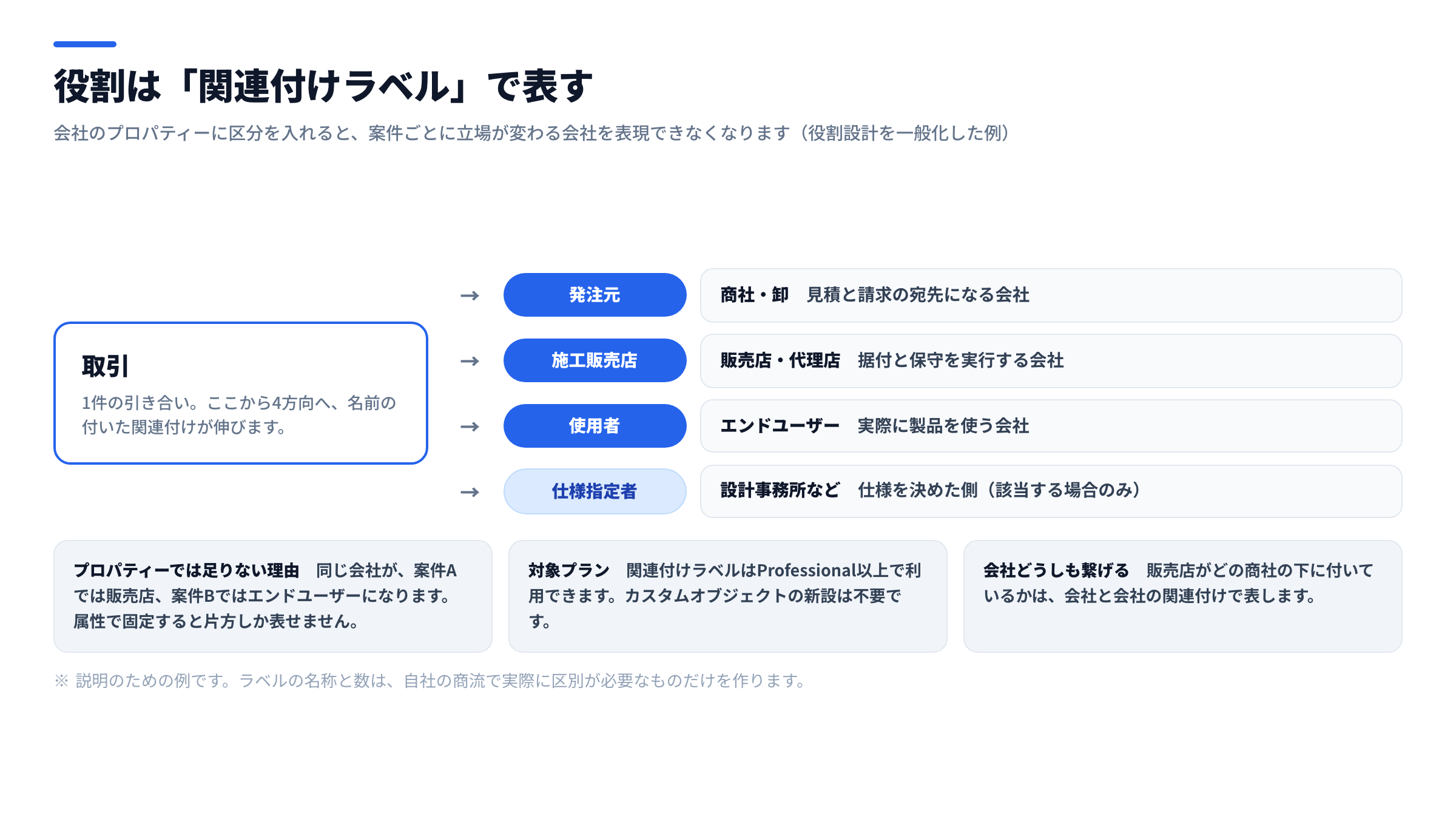 関連付けラベルの設計図。中央の取引レコードに対し、発注元(商社)・施工販売店・使用者(エンドユーザー)・仕様指定者という4種類のラベル付き関連付けが伸びており、同じ会社オブジェクトでも案件ごとに違う役割を持てることを示した図