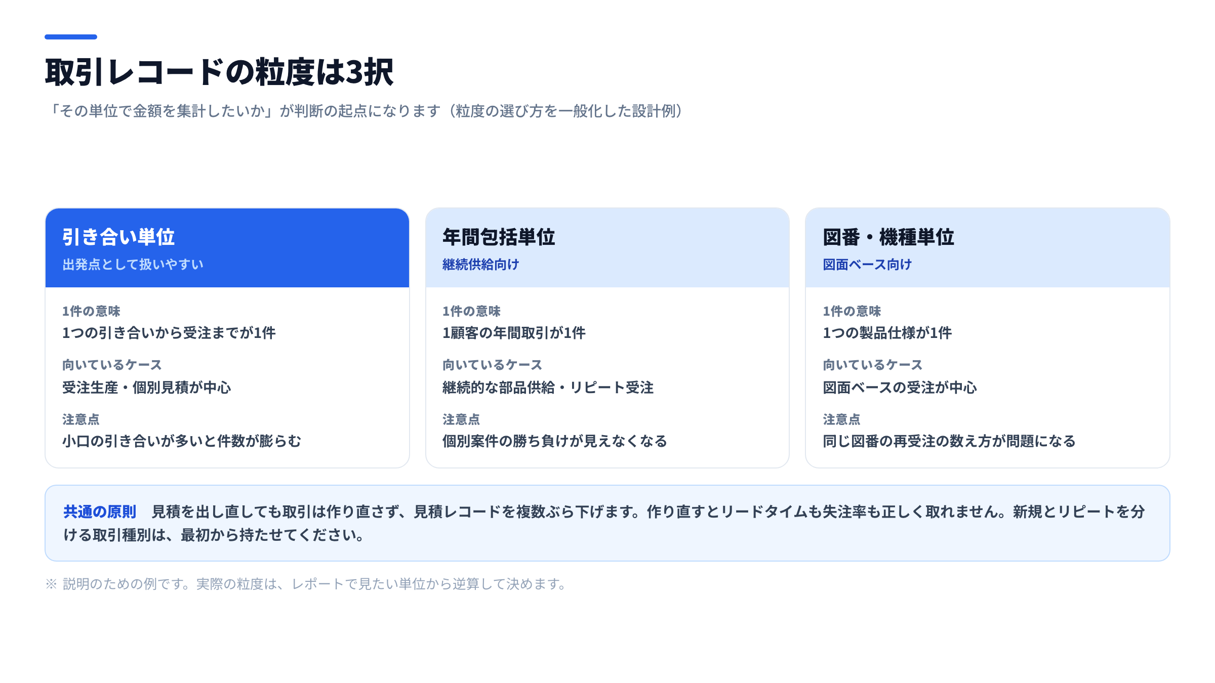 製造業における取引レコードの粒度を比較した図。引き合い単位・年間包括単位・図番/機種単位の3パターンをカードで横に並べ、それぞれの1件の意味・向いているケース・注意点を対比し、下部に見積を出し直しても取引は作り直さないという共通の原則を添えた図