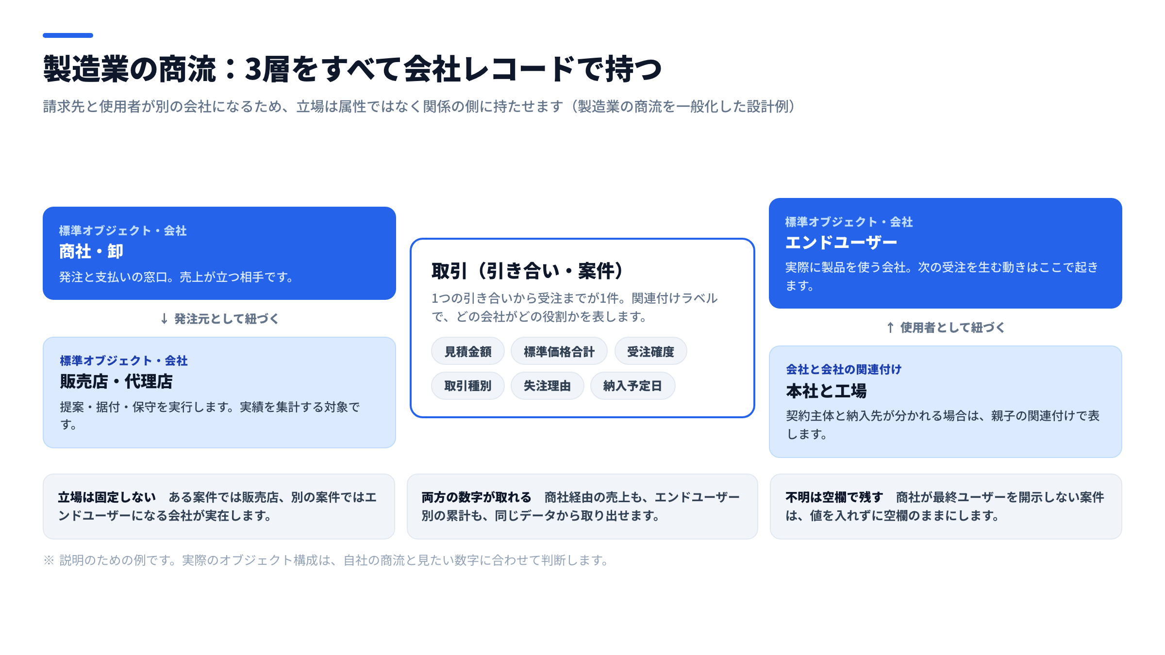 製造業のCRMデータモデル図。商社・卸(会社)、販売店・代理店(会社)、エンドユーザー(会社)の3つを会社オブジェクトとして横に並べ、それぞれを関連付けで繋ぎ、中央に取引(引き合い・案件)を配置して、請求先と使用者が別のレコードになる構造を示した図