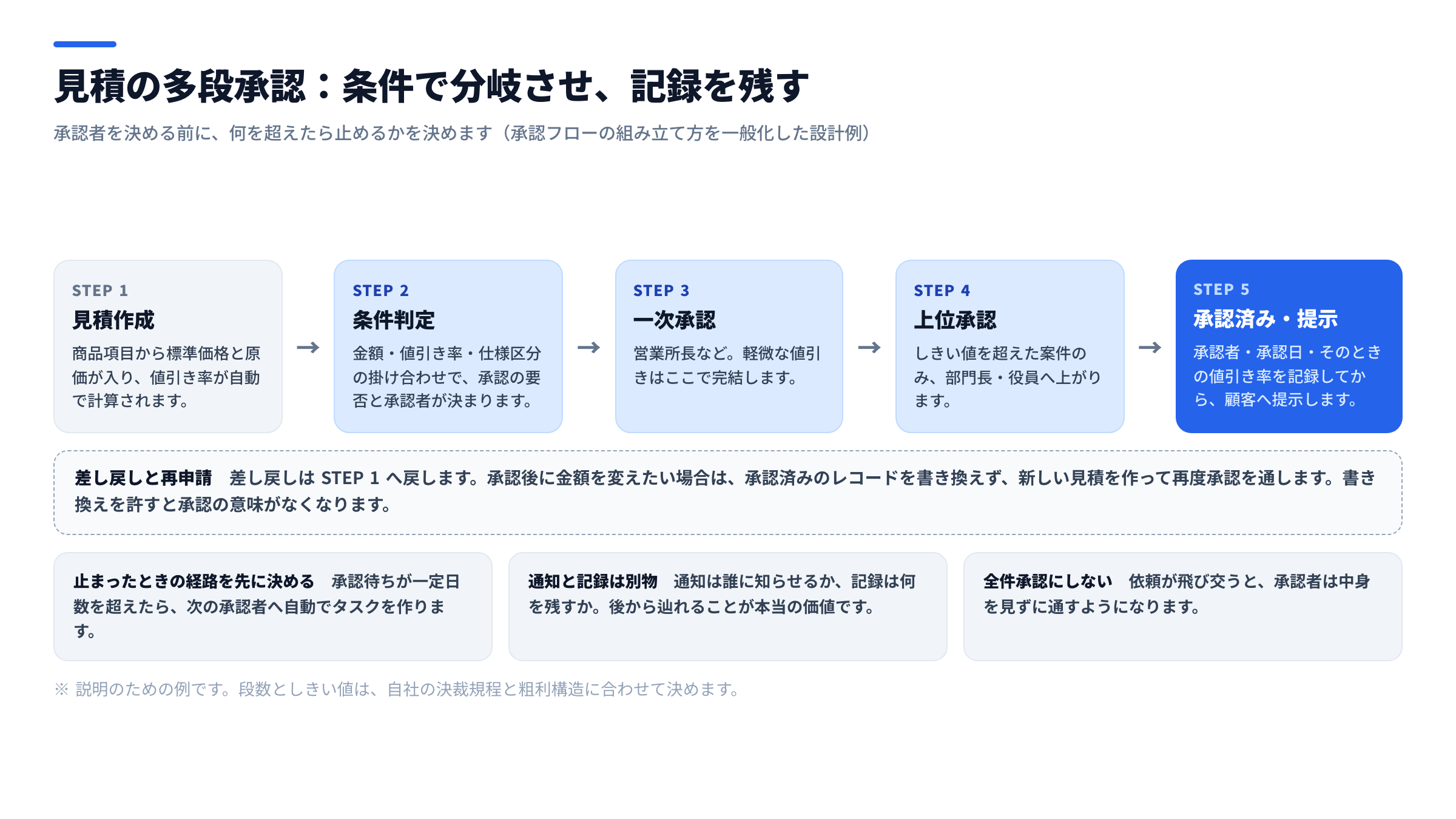 見積の多段承認フロー図。営業担当が見積を作成し、条件判定を経て、営業所長・部門長・役員へと承認が段階的に上がり、承認済みになって初めて顧客へ送付できる流れを、差し戻しの経路も含めて示した図