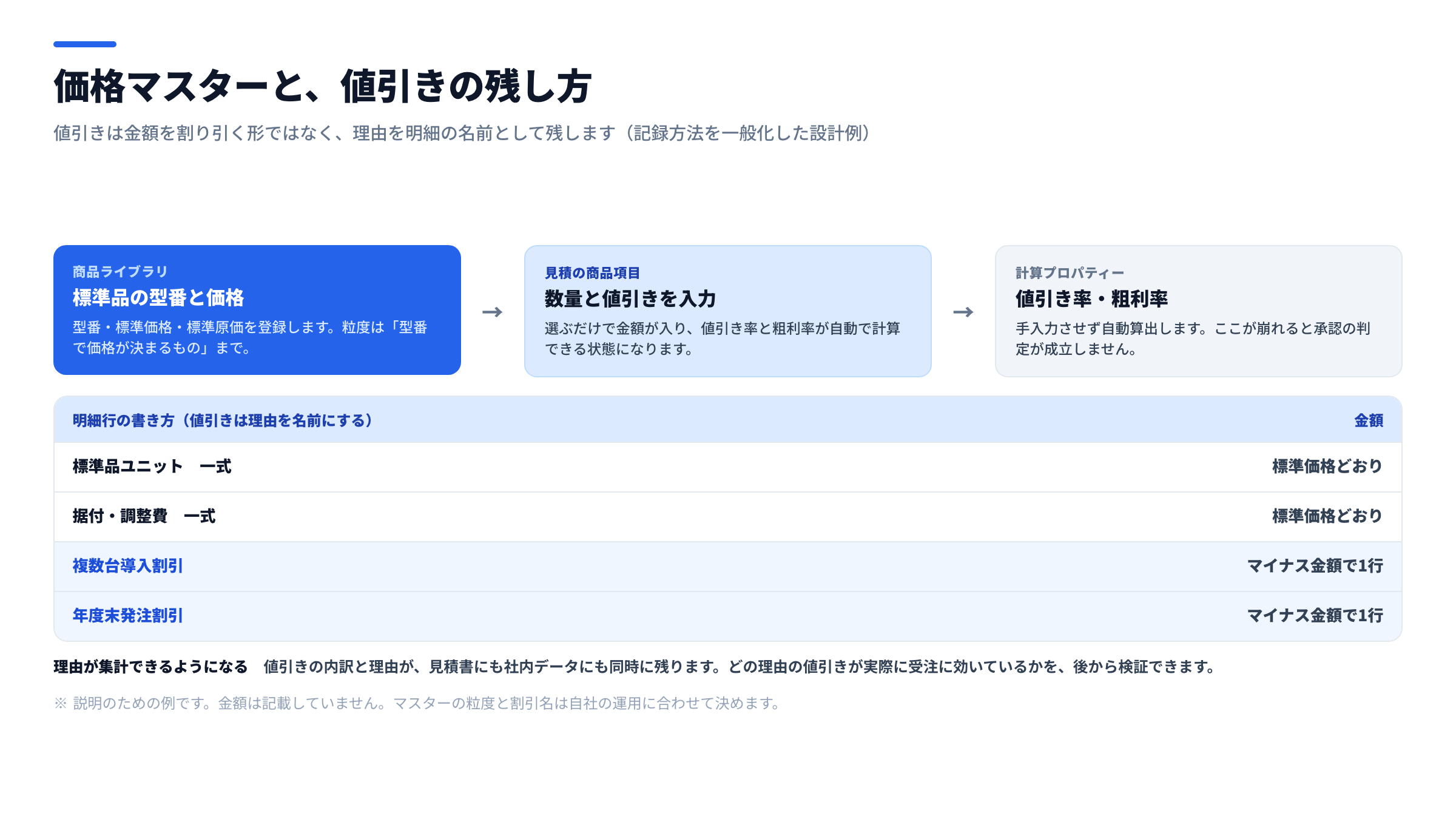 価格マスターと見積の関係を示した図。商品ライブラリに標準品の型番と価格を持ち、見積の商品項目で数量と値引きを入力し、値引き率と粗利率が計算プロパティーで自動算出される流れを左から右へ示し、下部に値引きの理由を明細行の名前として残す書き方の例を並べた図