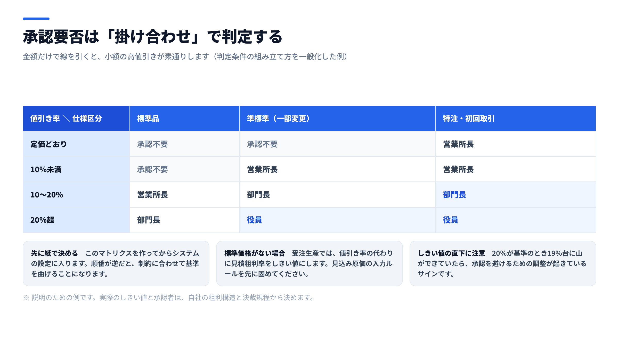 見積の承認要否を判定する条件マトリクスの図。縦軸に値引き率の帯(定価どおり・10%未満・10〜20%・20%超)、横軸に仕様区分(標準品・準標準・特注)を置き、交差するセルに承認不要・営業所長・部門長・役員という承認レベルを配置した図