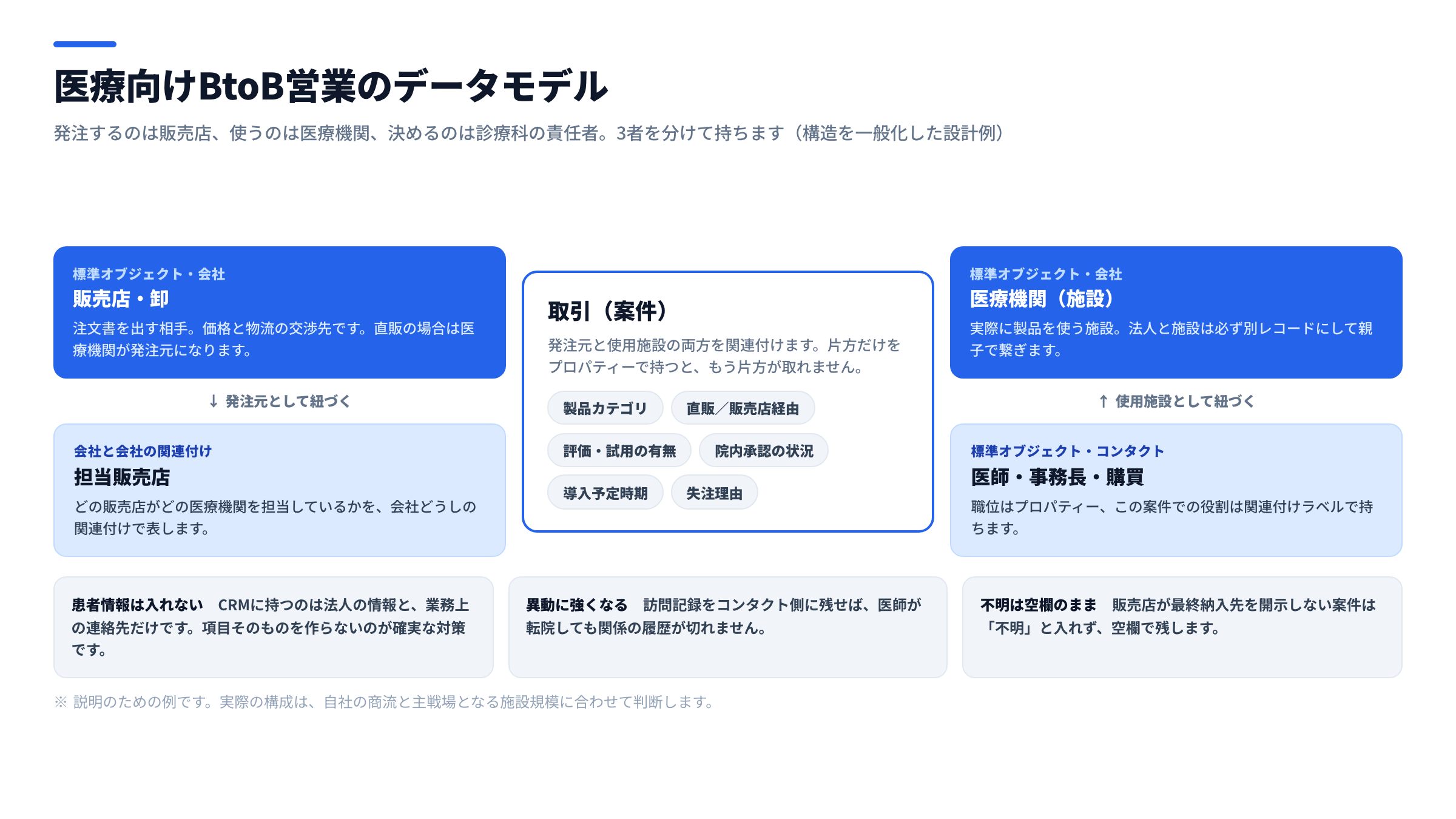 医療向けBtoB営業のCRMデータモデル図。左に販売店・卸(会社)と担当販売店の関連付け、右に医療機関(会社)と医師・事務長・購買のコンタクトを配置し、中央の取引に発注元と使用施設の両方の関連付けが伸びる構造を示した図。下部に患者情報を入れない・異動に強くなる・不明は空欄のままという3つの注意点を添えている
