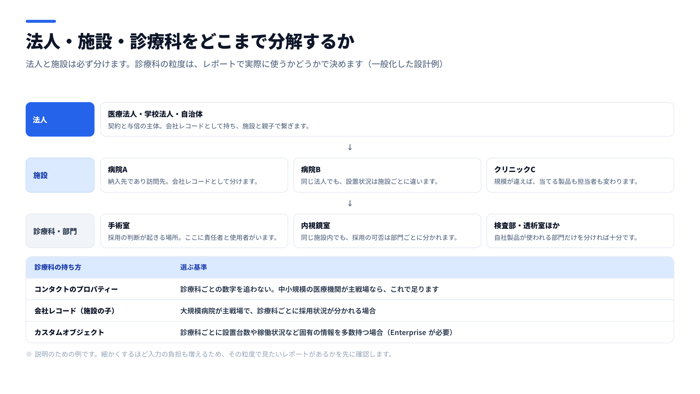 医療機関の階層構造を示した図。法人(医療法人・学校法人・自治体)の下に病院A・病院B・クリニックCが施設として並び、その下に手術室・内視鏡室・検査部などの診療科と部門が配置された3階層の構造を示し、下部に診療科をコンタクトのプロパティー・会社レコード・カスタムオブジェクトのどれで持つかの判断基準を表で並べた図