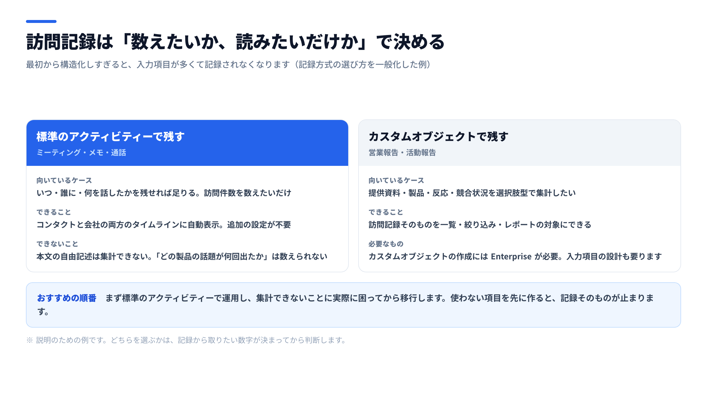 訪問記録の持ち方を比較した図。左に標準のアクティビティー(ミーティング・メモ・通話)で残す方式、右にカスタムオブジェクト(営業報告・活動報告)で残す方式を配置し、向いているケース・できること・制約の3観点で対比し、下部に標準機能から始めて困ってから移行するという推奨の順番を添えた図
