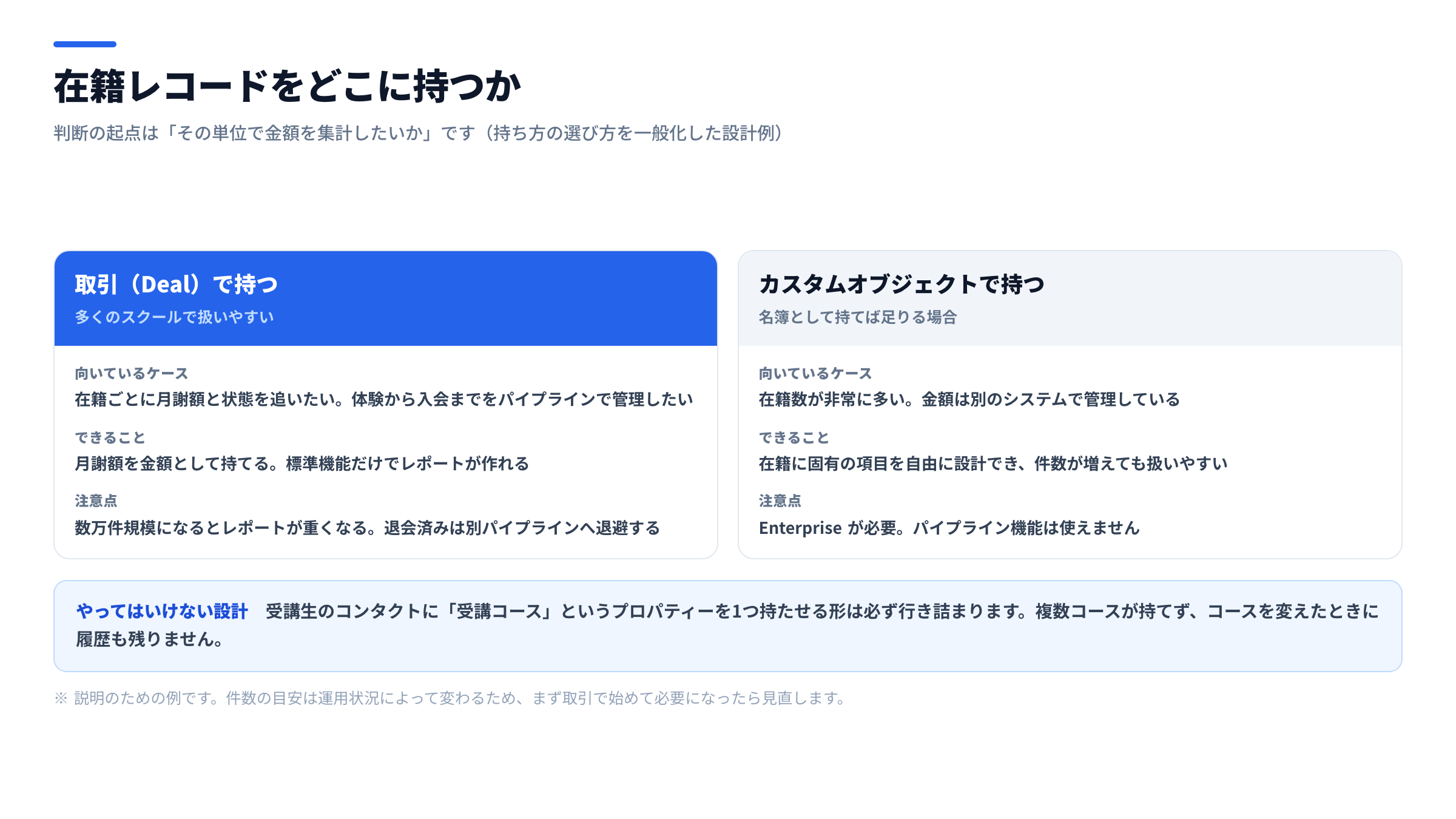 在籍レコードの持ち方を比較した図。左に取引（Deal）で持つ方式、右にカスタムオブジェクトで持つ方式を配置し、向いているケース・できること・注意点の3観点で対比し、下部に受講生のプロパティーに受講コースを1つ持たせる形は行き詰まるという注意を添えた図