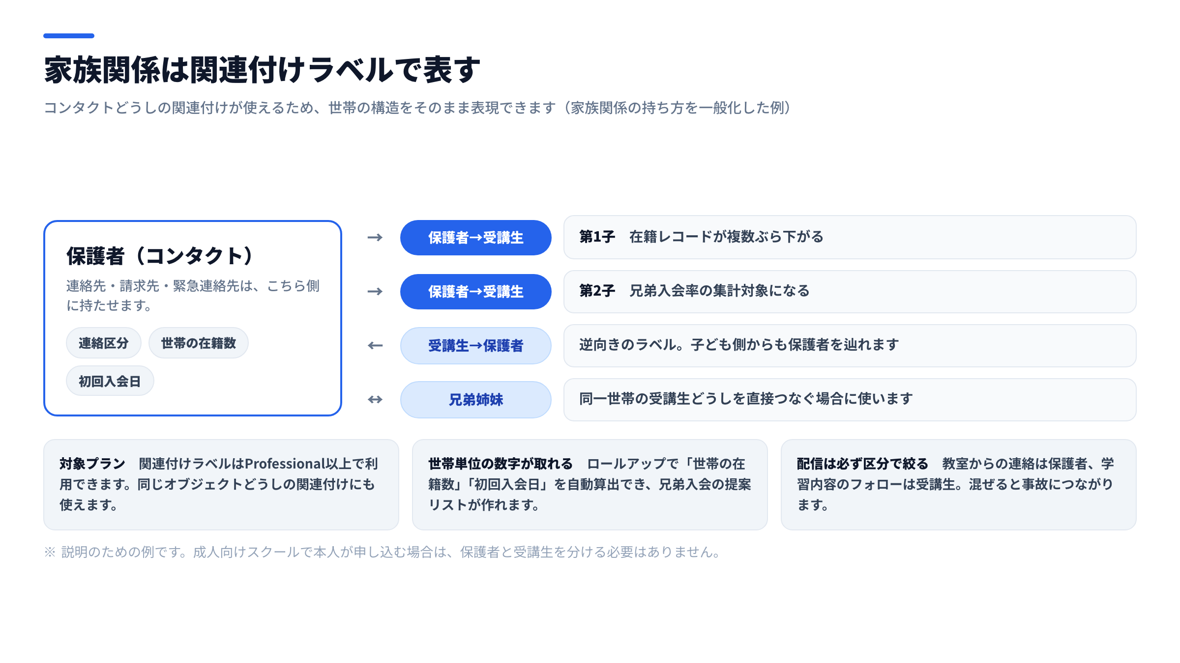 保護者と受講生の関連付け設計図。中央に保護者コンタクトを置き、複数の受講生コンタクトへ「保護者→受講生」のラベル付き関連付けが伸び、受講生側からは「受講生→保護者」の逆ラベルが返る双方向の構造と、連絡先・請求先・緊急連絡先をどちら側に持たせるかの整理を示した図