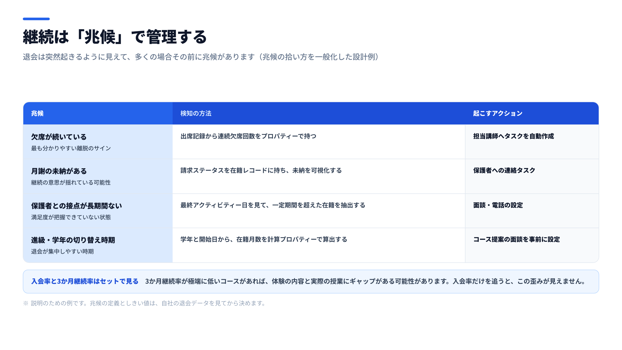 継続管理の兆候一覧図。欠席が続いている・月謝の未納がある・保護者との接点が長期間ない・進級や学年の切り替え時期という4つの兆候を左に置き、中央に検知の方法、右に起こすアクション(担当講師へのタスク作成・保護者への連絡・面談の設定・コース提案)を対応させた表形式の図