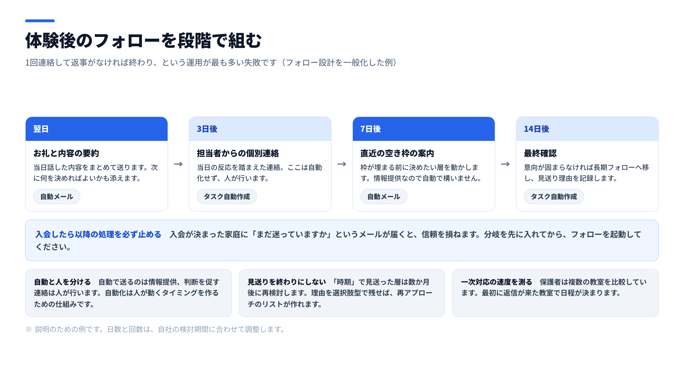 体験後フォローの自動化設計図。体験実施の翌日にお礼と資料の送付、3日後に担当者からの個別連絡タスク、7日後に空き枠の案内、14日後に最終確認という段階的なタスクとメールの自動生成を時系列で示し、途中で入会したら以降の処理を止める分岐も含めた図