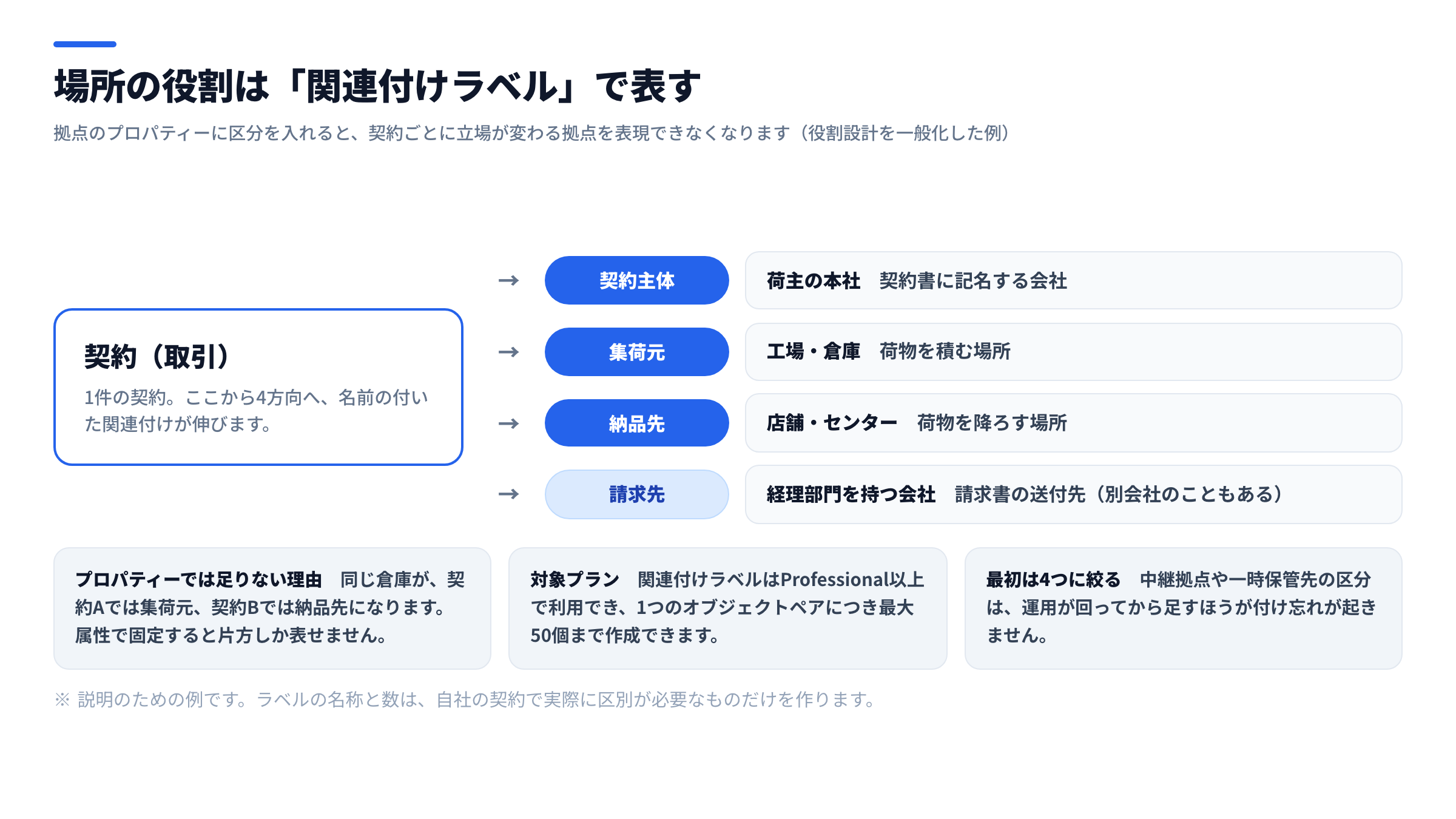 物流の関連付けラベル設計図。左の契約(取引)レコードから、契約主体・集荷元・納品先・請求先という4種類のラベル付き関連付けが右へ伸び、同じ拠点でも契約ごとに違う役割を持てることを示した図