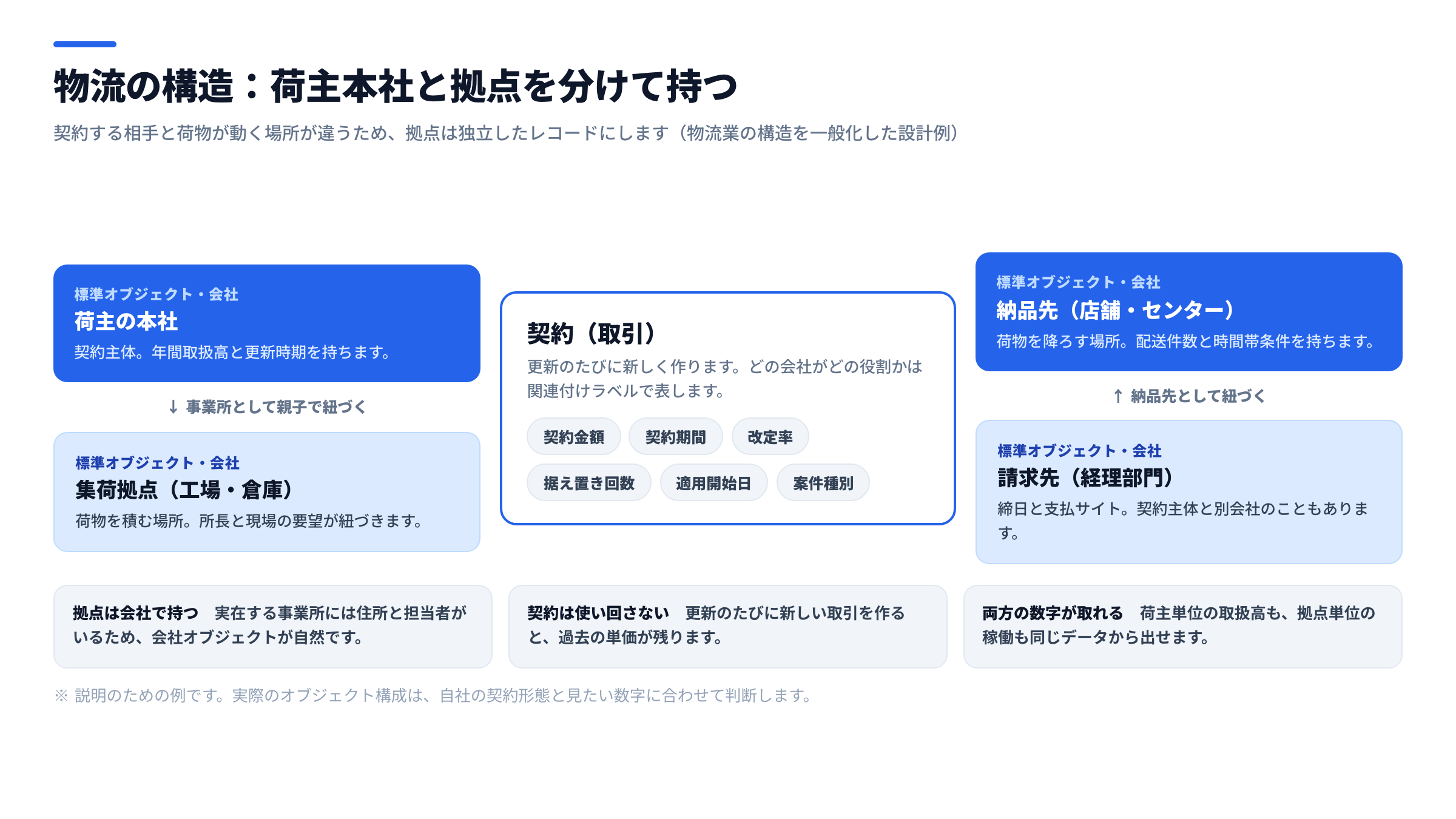 物流業のCRMデータモデル図。左に荷主の本社と集荷拠点(工場・倉庫)、中央に契約(取引)、右に納品先(店舗・センター)と請求先(経理部門)をいずれも会社オブジェクトとして配置し、契約主体・納品先などの関連付けで繋いだ構造を示した図