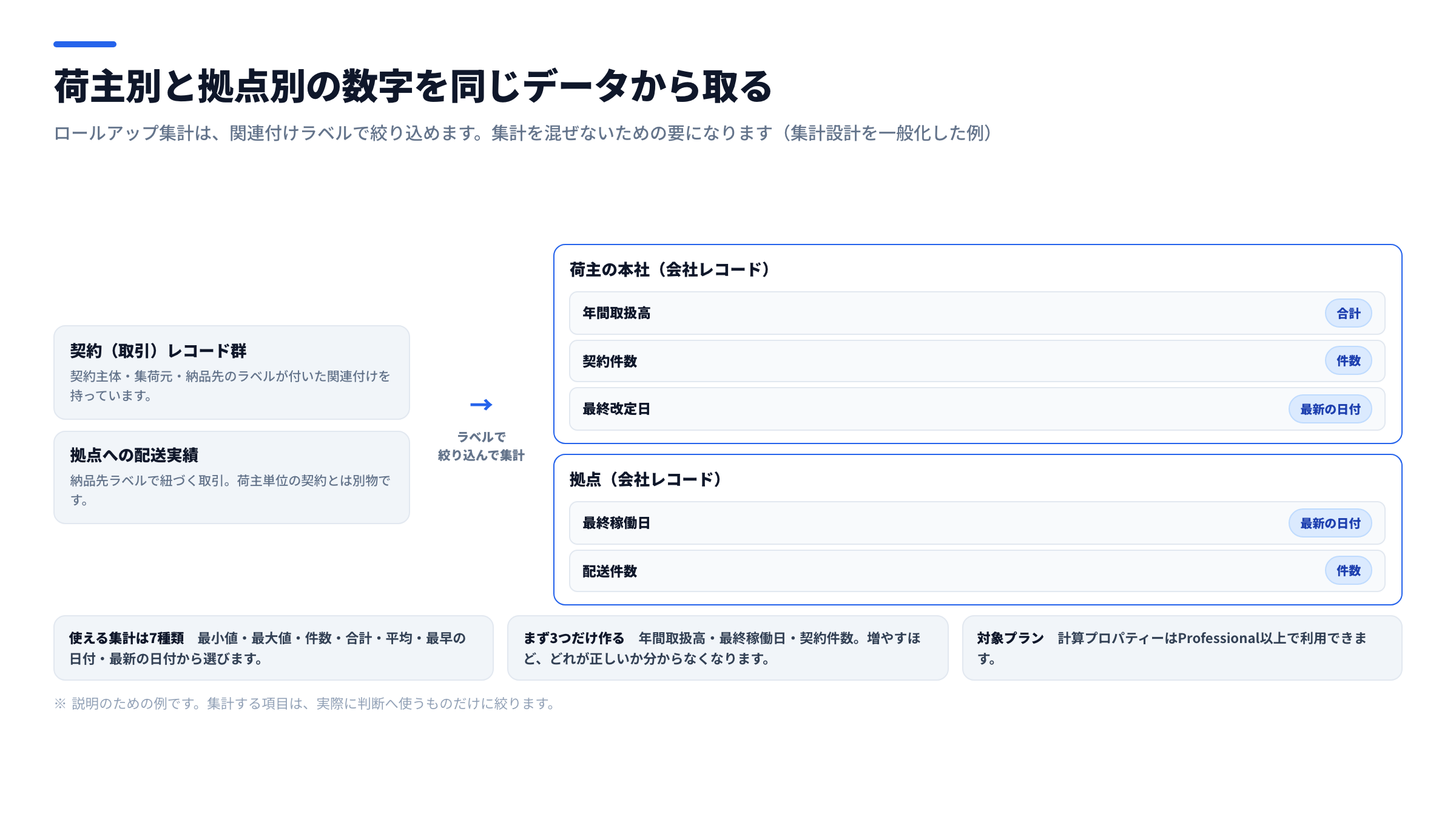 物流のロールアップ集計設計図。左の契約レコード群と拠点への配送実績を関連付けラベルで絞り込んで集計し、右の荷主の本社レコードに年間取扱高・契約件数・最終改定日を、拠点レコードに最終稼働日・配送件数を自動計算する構造を示した図