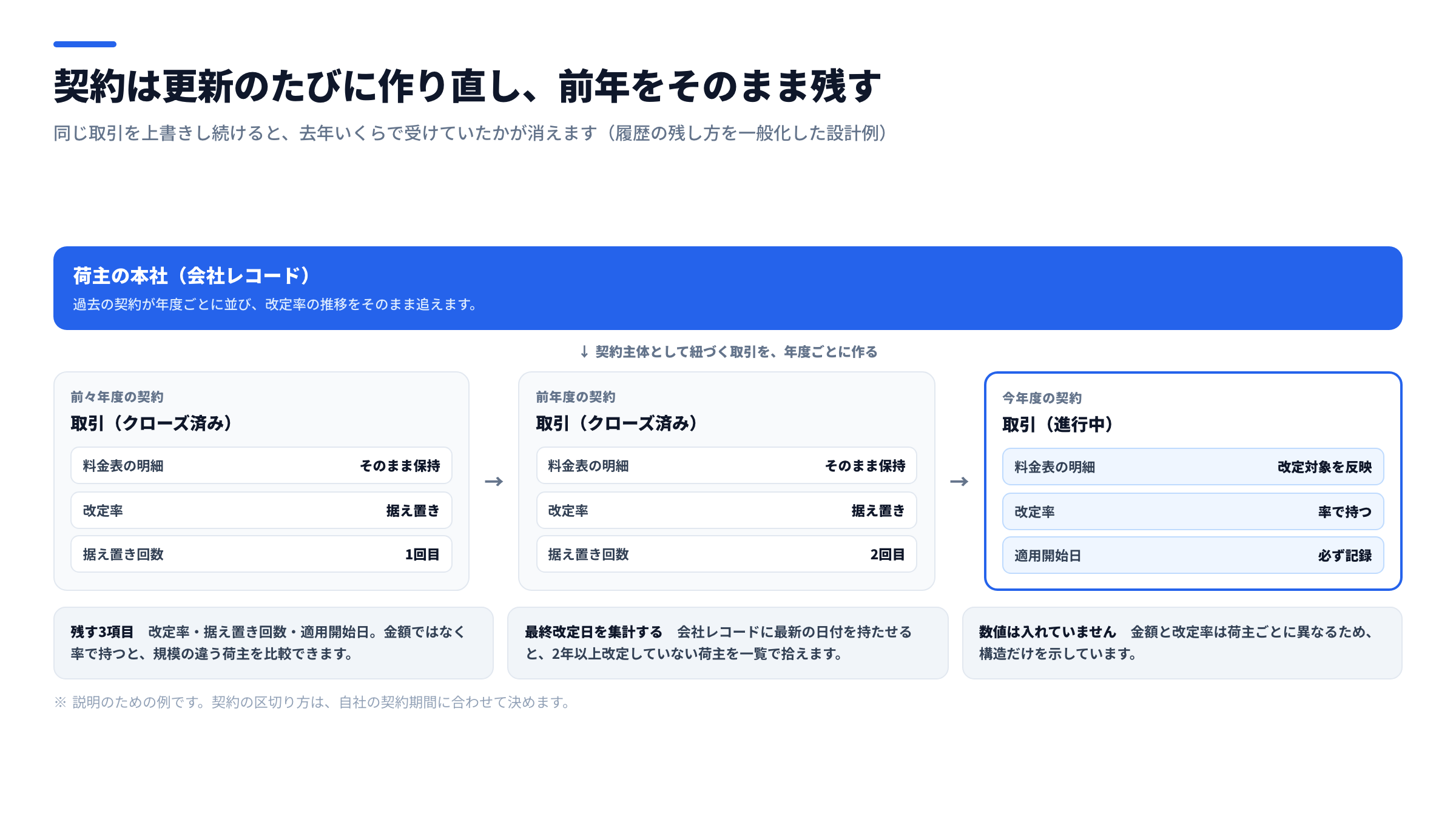 運賃改定の履歴を残す設計図。上に荷主の本社レコードを置き、その下に前々年度・前年度・今年度の契約をそれぞれ別の取引として横に並べ、料金表の明細・改定率・据え置き回数・適用開始日を保持する構造を示した図