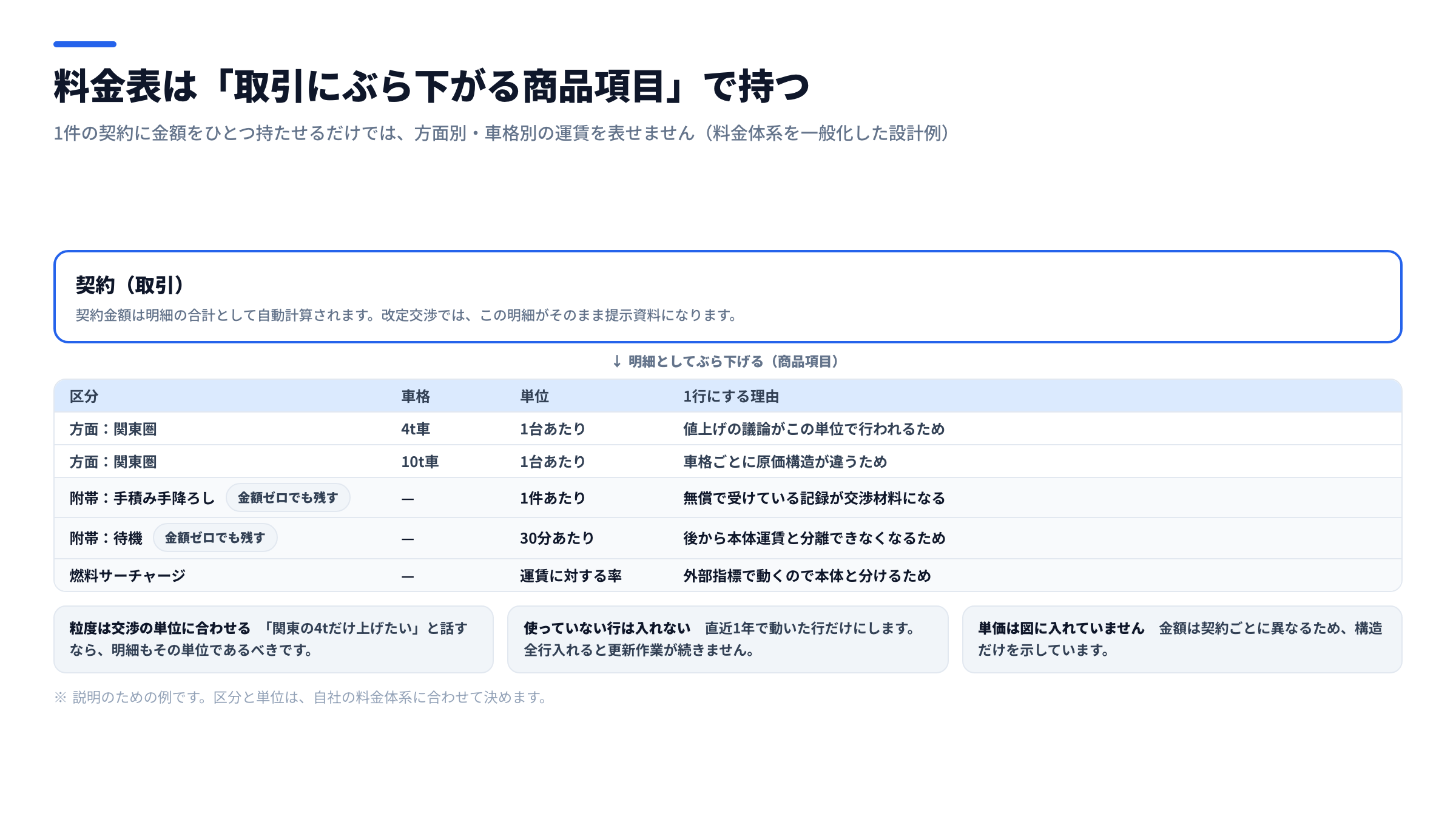 運賃の料金表を商品項目で持つ設計図。上に契約(取引)を置き、その下に区分・車格・単位・1行にする理由を列に持つ明細行が並び、手積み手降ろしと待機を金額ゼロでも残す附帯行、燃料サーチャージを別行として持つ構造を示した図