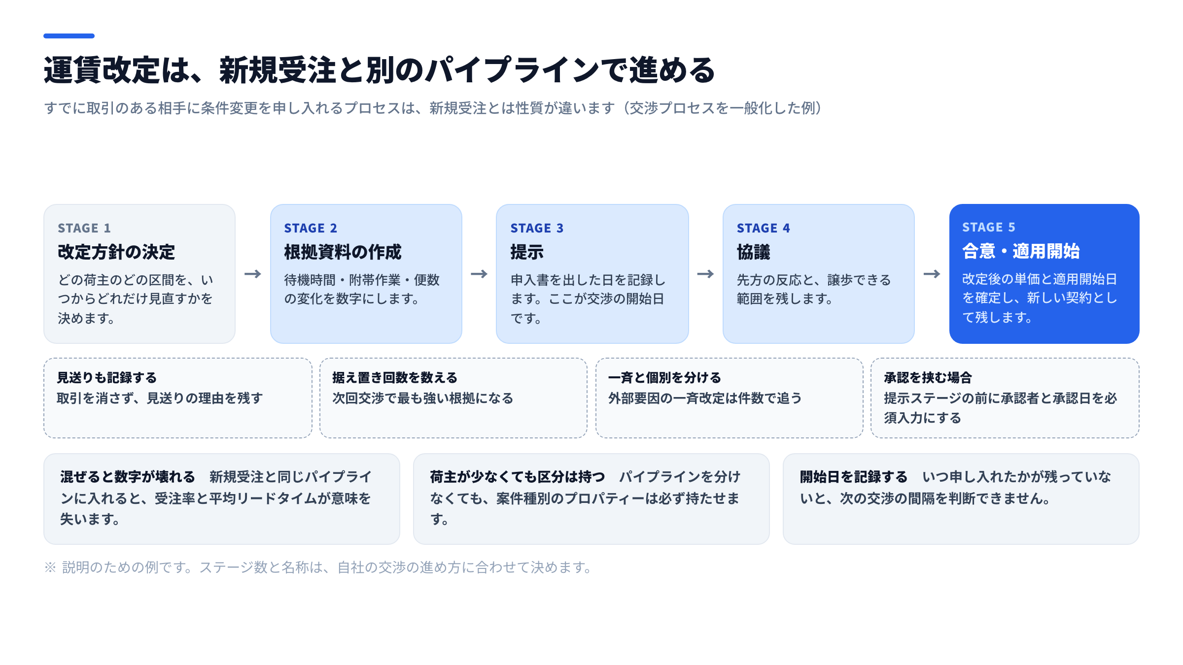 運賃改定の交渉パイプライン設計図。改定方針の決定・根拠資料の作成・提示・協議・合意と適用開始の5段階を左から右へ並べ、見送りの記録・据え置き回数の数え方・一斉改定と個別改定の分け方・承認を挟む場合の扱いを下部に添えた図