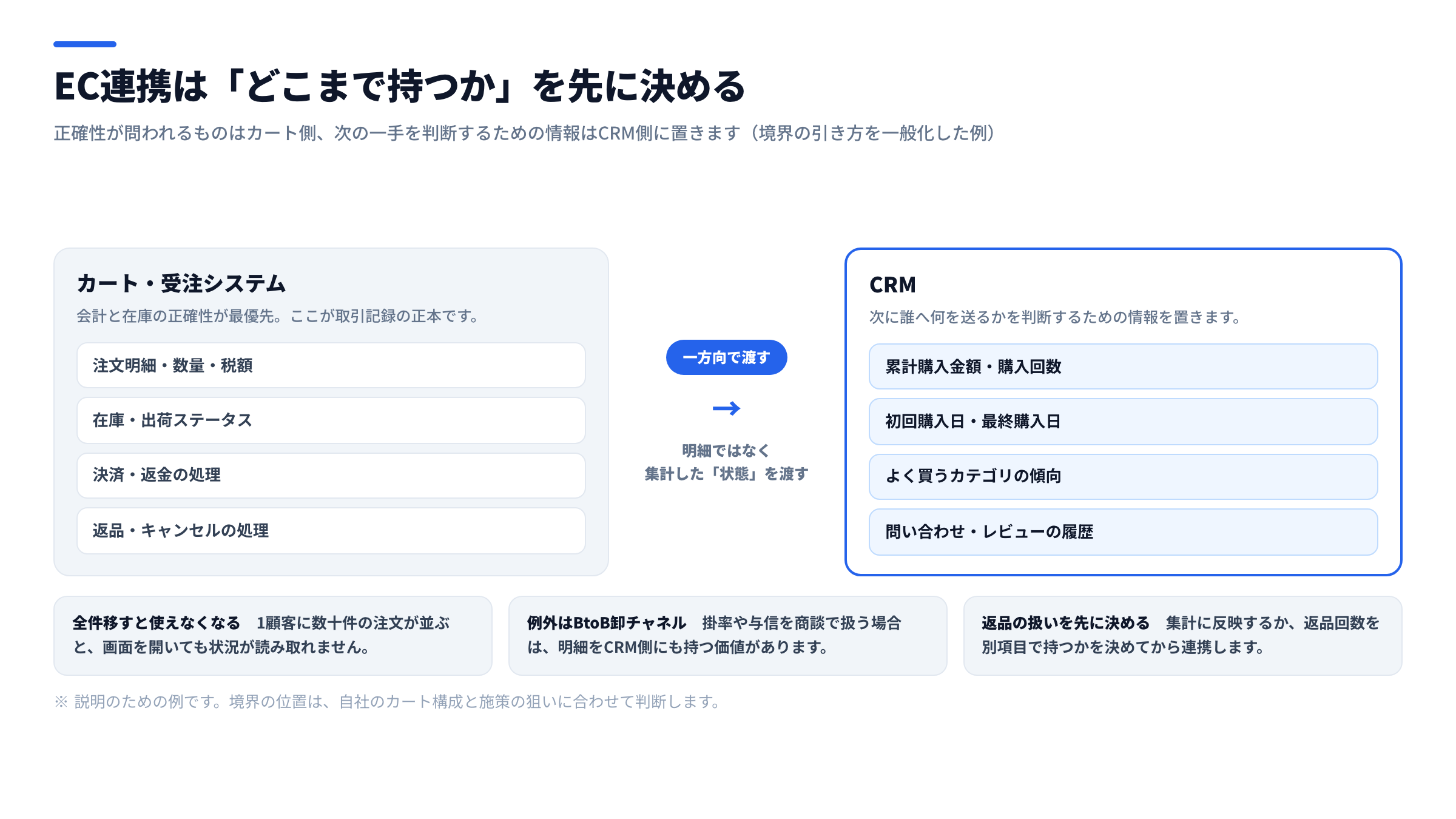 ECカートとCRMのデータ境界を示した図。左にカート・受注システムが持つ注文明細・在庫と出荷ステータス・決済と返金・返品とキャンセルの処理、右にCRMが持つ累計購入金額と購入回数・初回と最終購入日・よく買うカテゴリの傾向・問い合わせ履歴を対比し、中央に集計した状態だけを一方向で渡す矢印を配置した図