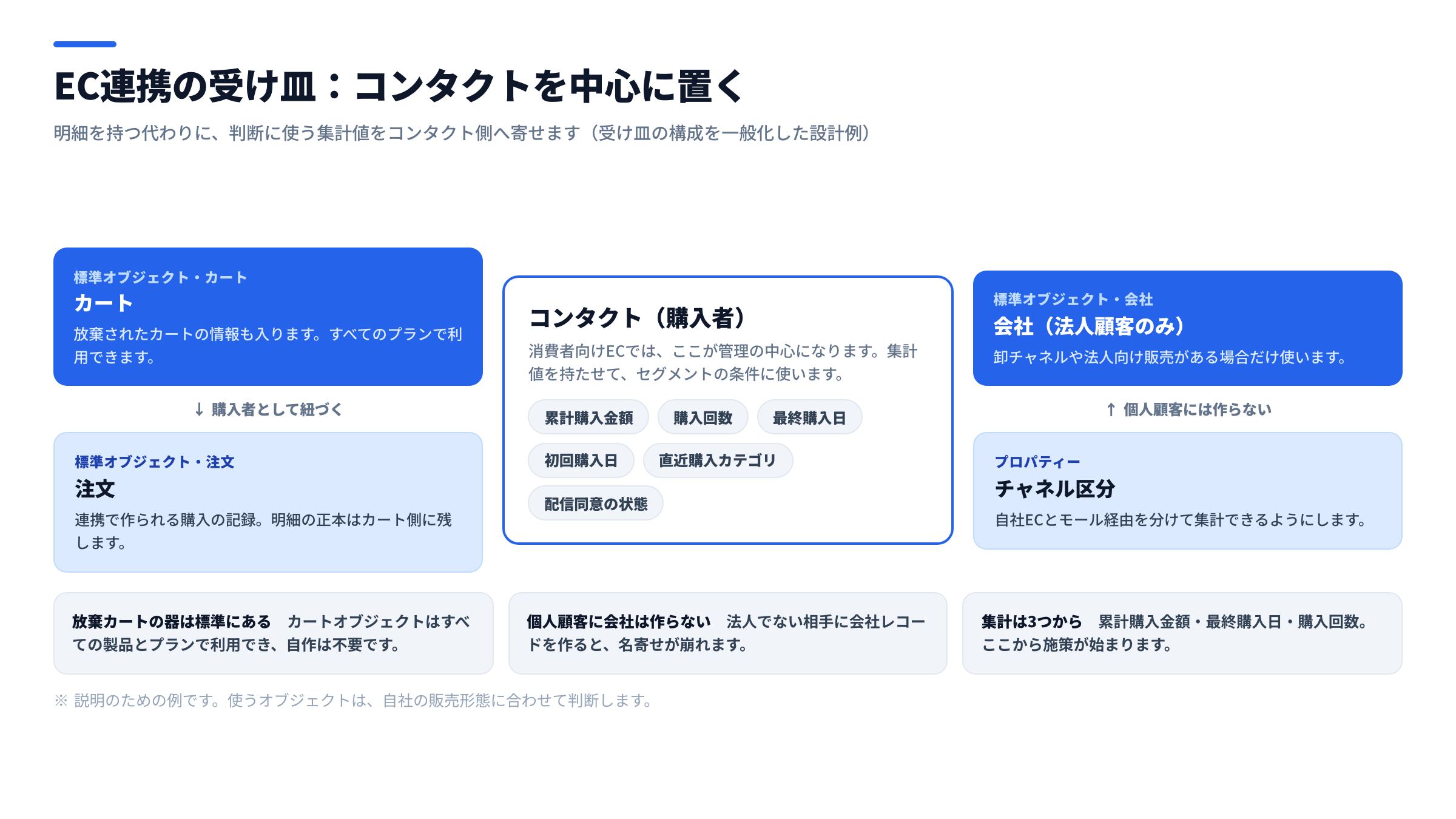 EC連携で使うHubSpotオブジェクトの関係図。中央にコンタクト(購入者)を置き、左にカートと注文、右に法人顧客のみに使う会社とチャネル区分のプロパティーを配置し、コンタクト側に累計購入金額・購入回数・最終購入日などの集計値を持たせた構造を示した図