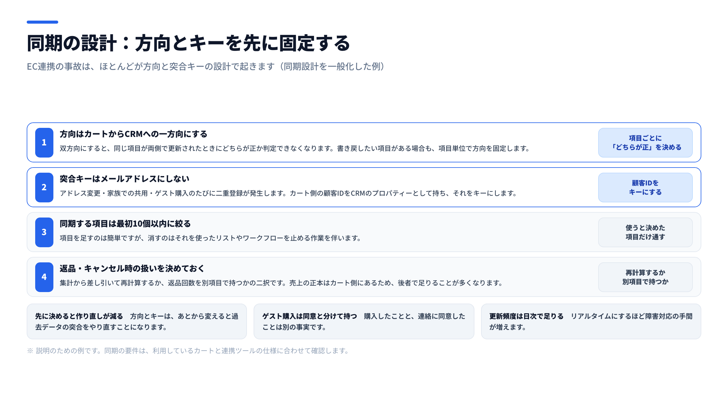 EC連携の同期設計図。方向はカートからCRMへの一方向にする、突合キーはメールアドレスにしない、同期する項目は最初10個以内に絞る、返品とキャンセル時の扱いを決めておく、という4つの原則を番号付きで縦に並べた図