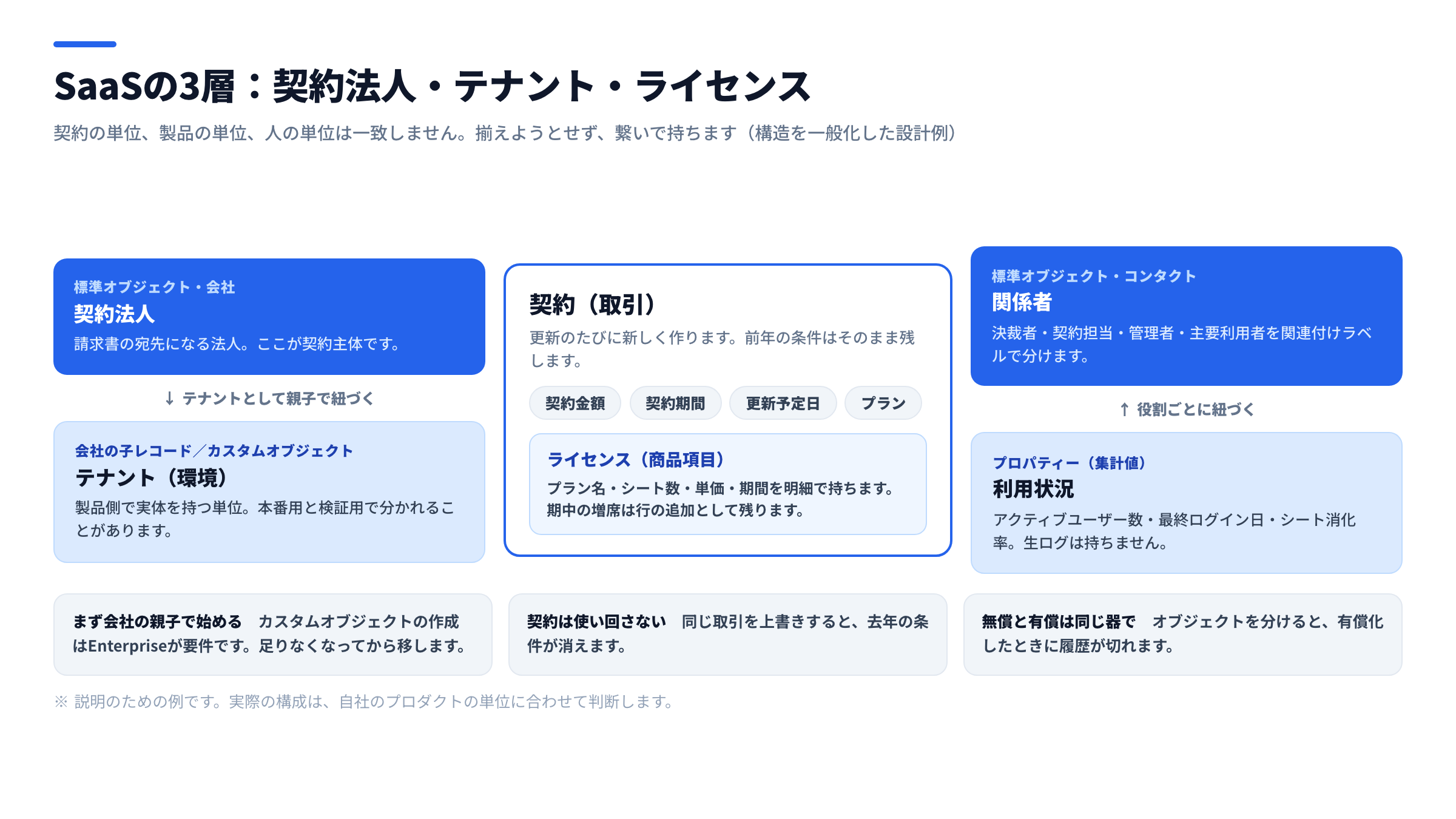 SaaSのCRMデータモデル図。左に契約法人(会社)とテナント(環境)、中央に契約(取引)とその中のライセンス(商品項目)、右に関係者(コンタクト)と利用状況の集計プロパティーを配置した構造を示した図