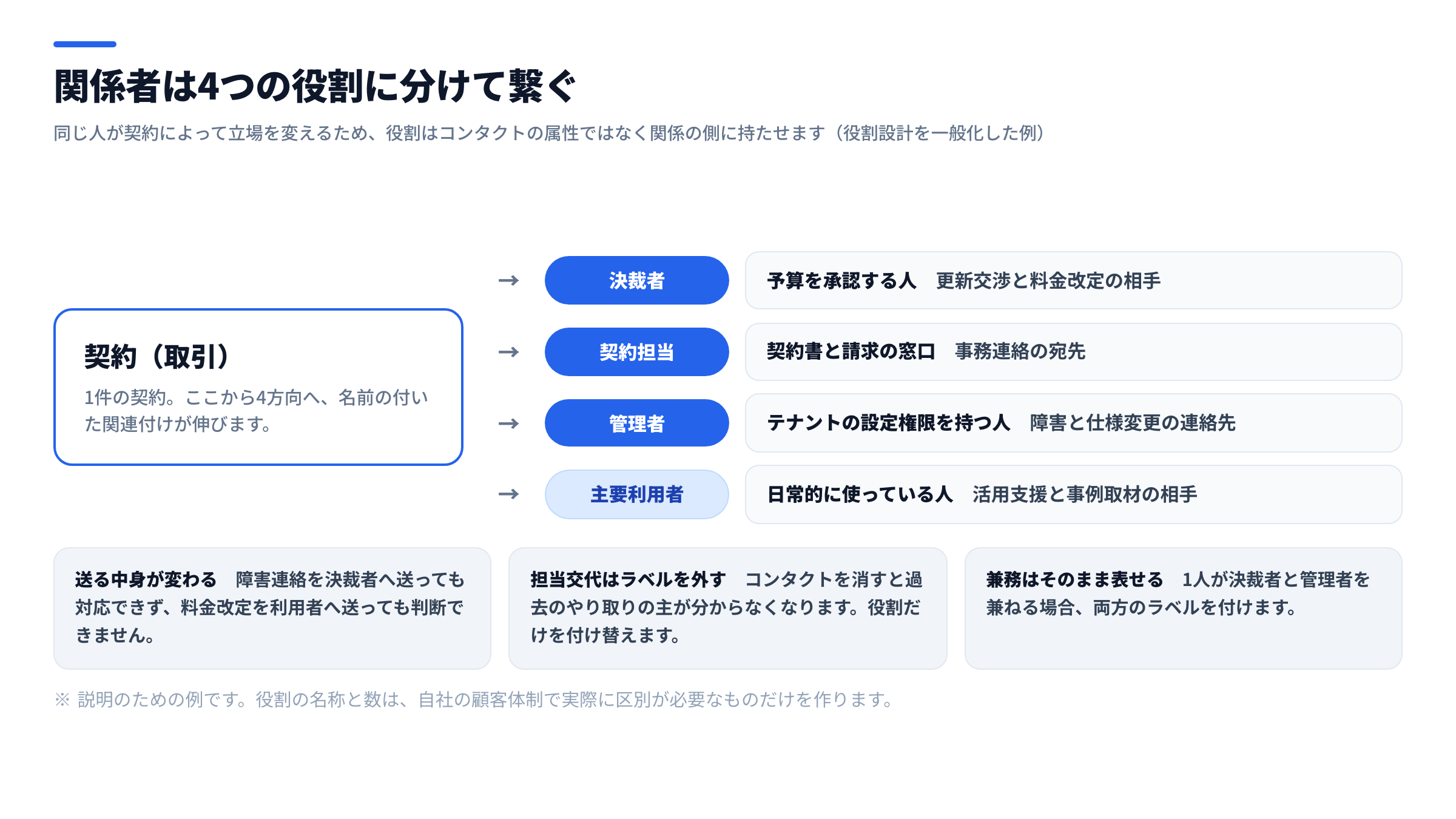SaaSの関係者を関連付けラベルで表した図。左の契約(取引)から、決裁者・契約担当・管理者・主要利用者という4種類のラベル付き関連付けが右へ伸び、それぞれが誰で、どの連絡の宛先になるかを示した図