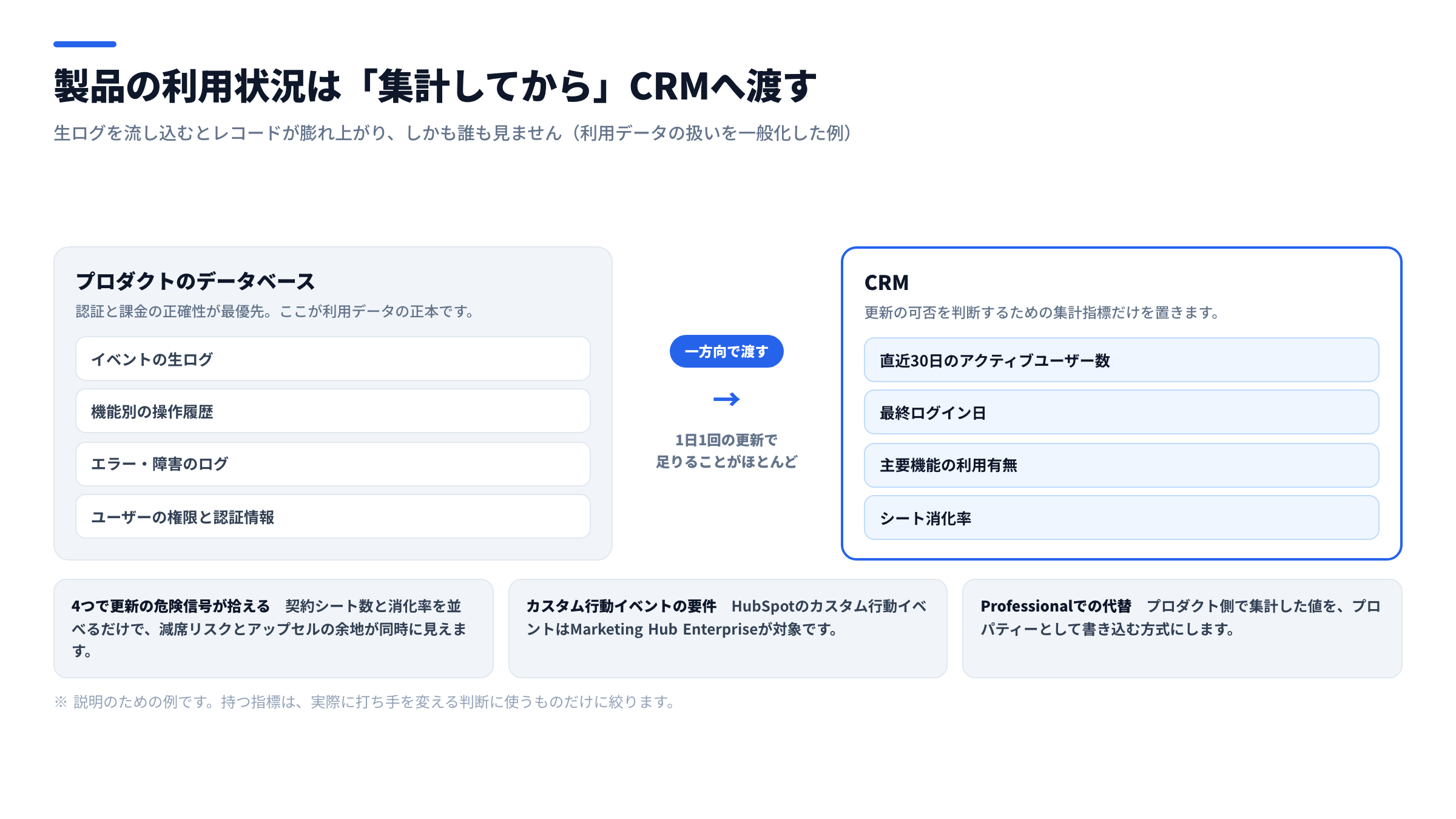 SaaSの利用状況をCRMに入れる範囲を示した図。左にプロダクトのデータベースが持つイベントの生ログ・機能別の操作履歴・エラーログ・認証情報、右にCRMが持つ直近30日のアクティブユーザー数・最終ログイン日・主要機能の利用有無・シート消化率を対比し、中央に一方向で渡す経路を配置した図