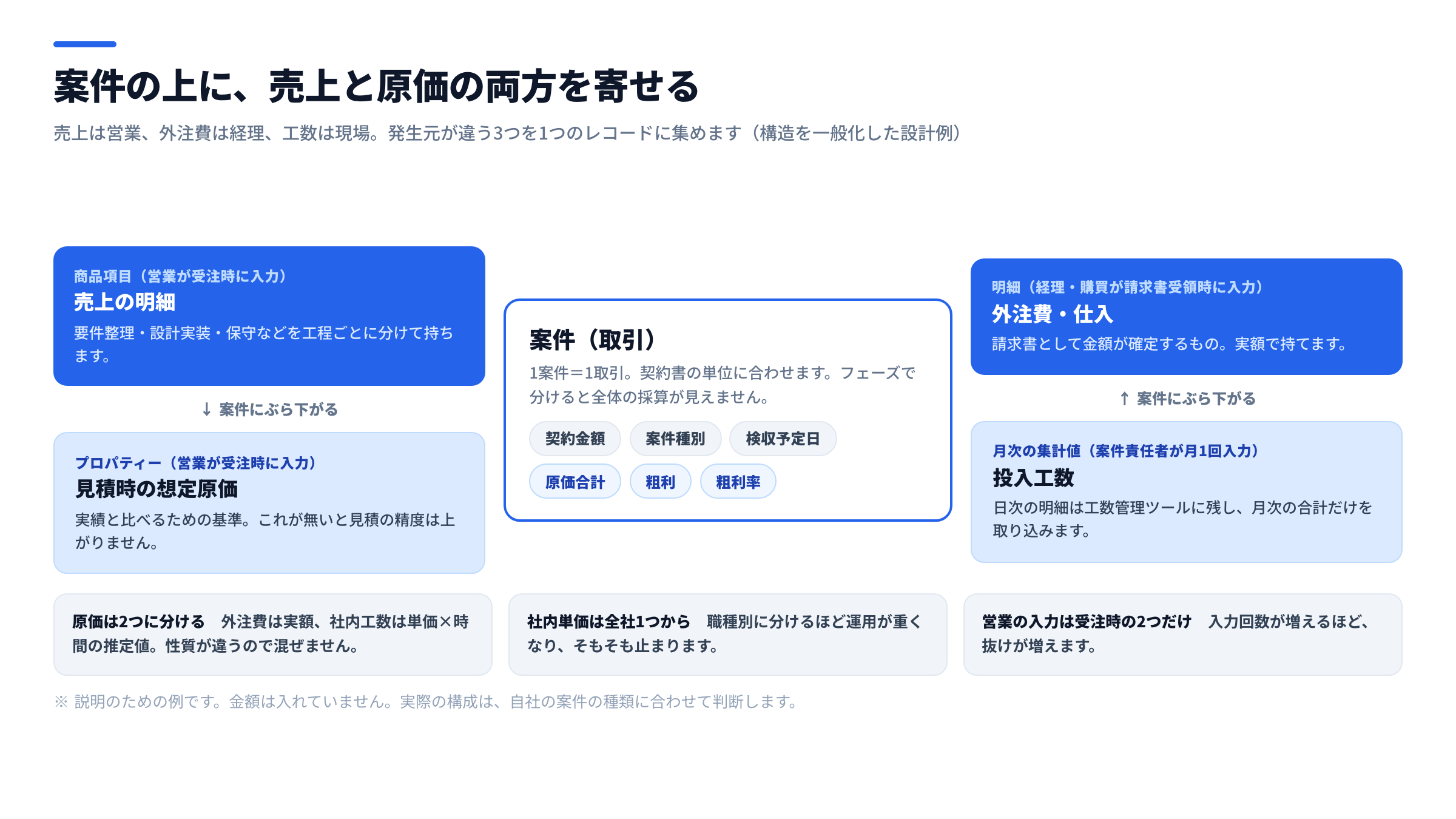 受託業の案件別収支のデータモデル図。中央に案件(取引)を置き、左に売上の明細(商品項目)と見積時の想定原価、右に外注費・仕入の明細と月次の投入工数を配置し、それぞれ誰がいつ入力するかを添えた図