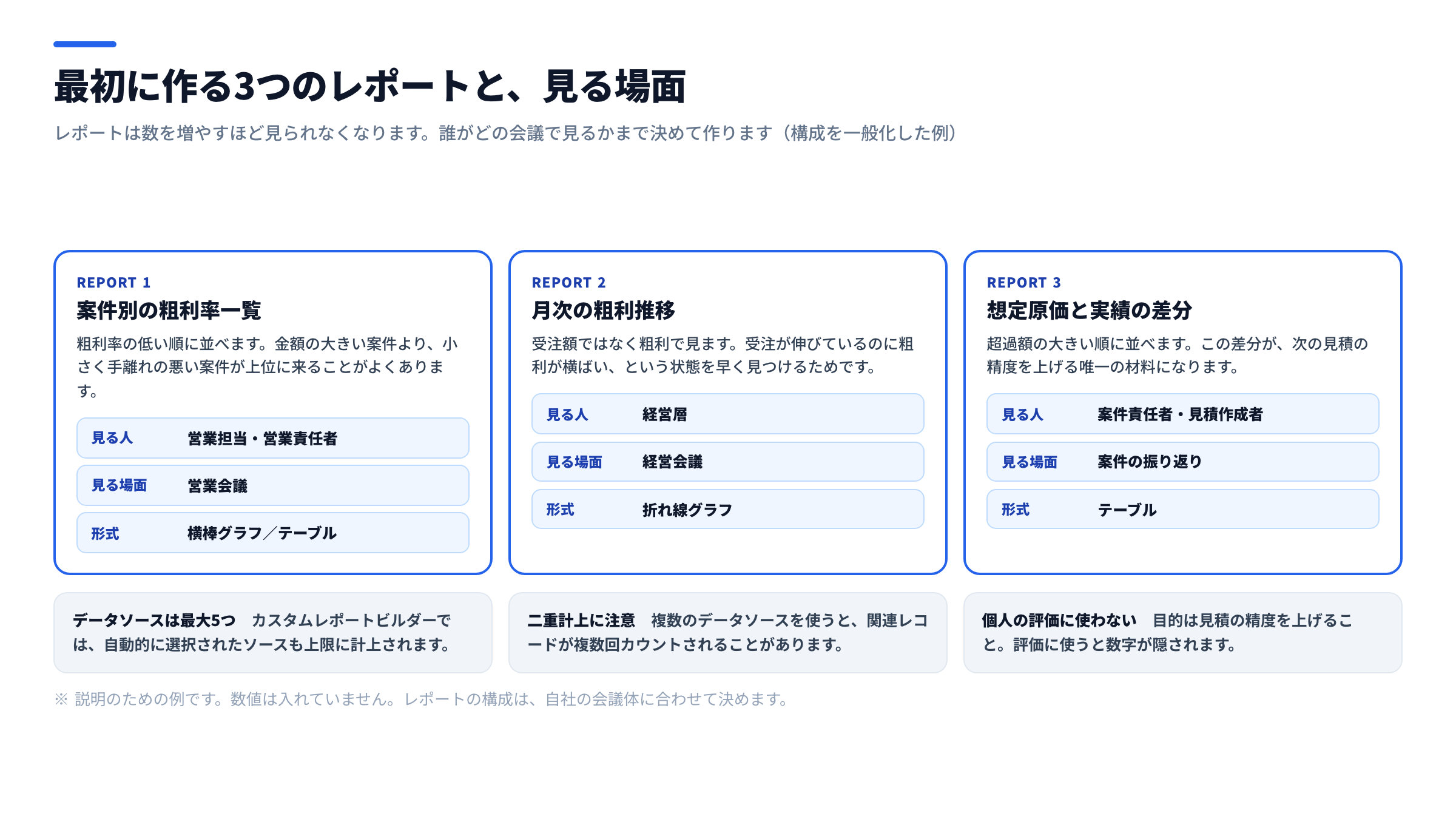 案件収支レポートの構成図。案件別の粗利率一覧、月次の粗利推移、想定原価と実績の差分という3つのレポートをカードで並べ、それぞれ見る人・見る場面・形式を示した図