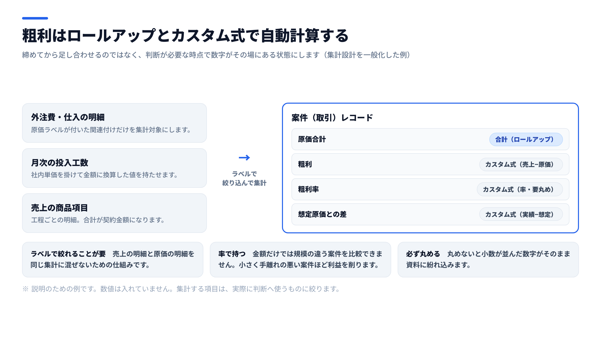 案件収支のロールアップ集計設計図。左に外注費・仕入の明細、月次の投入工数、売上の商品項目を並べ、関連付けラベルで絞り込んで集計し、右の案件レコード上で原価合計・粗利・粗利率・想定原価との差を自動計算する流れを示した図