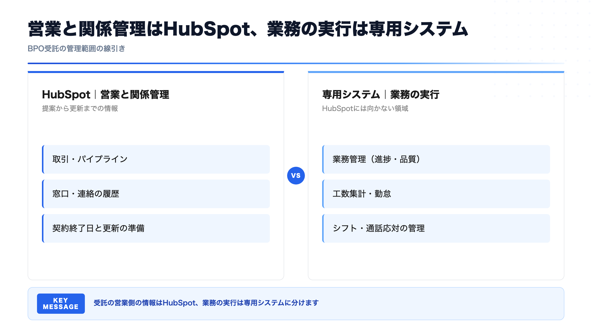 営業と関係管理はHubSpot、業務の実行は専用システム(BPO受託の管理範囲の線引き)