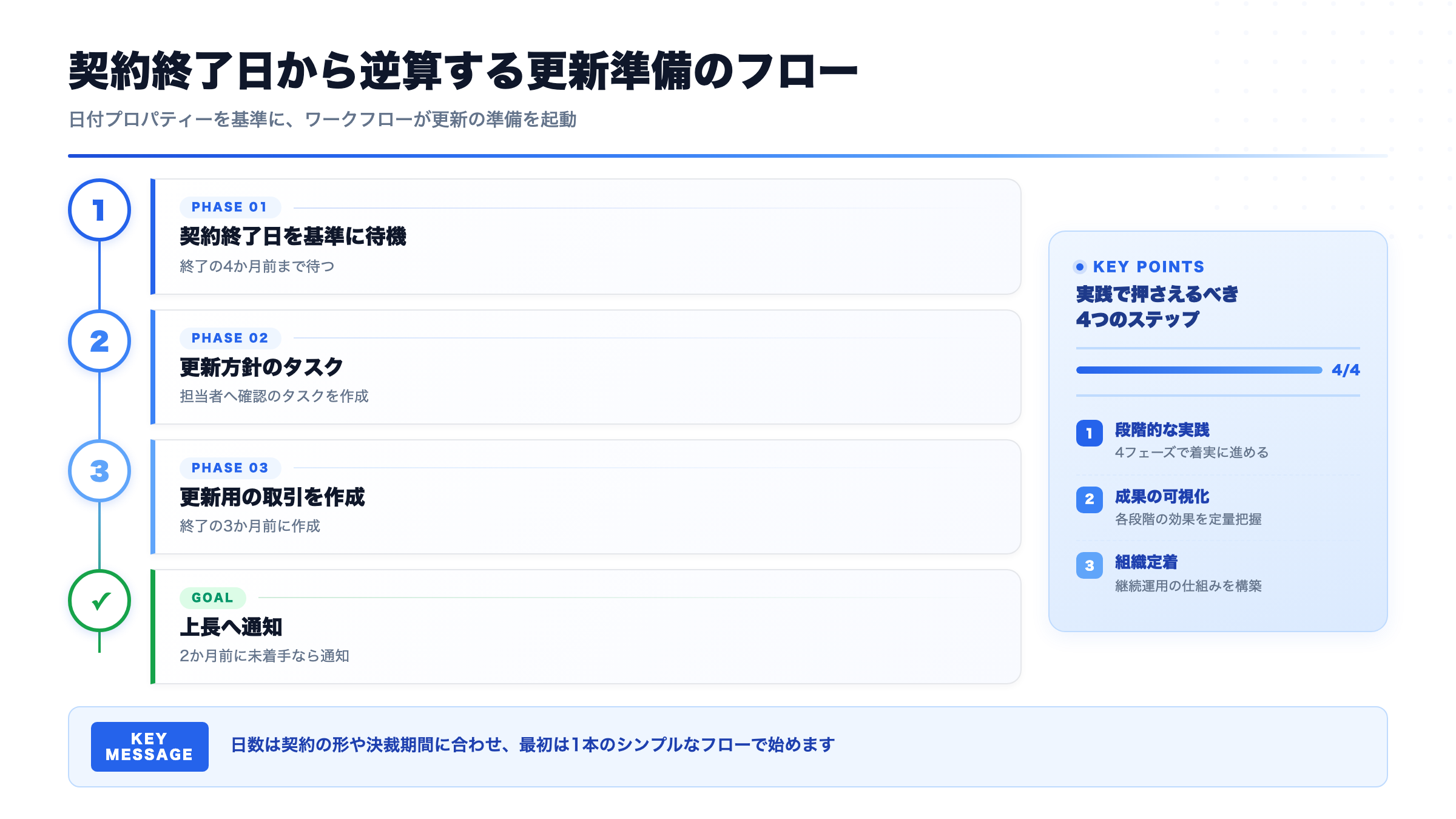 契約終了日から逆算する更新準備のフロー(日付プロパティーを基準に、ワークフローが更新の準備を起動)