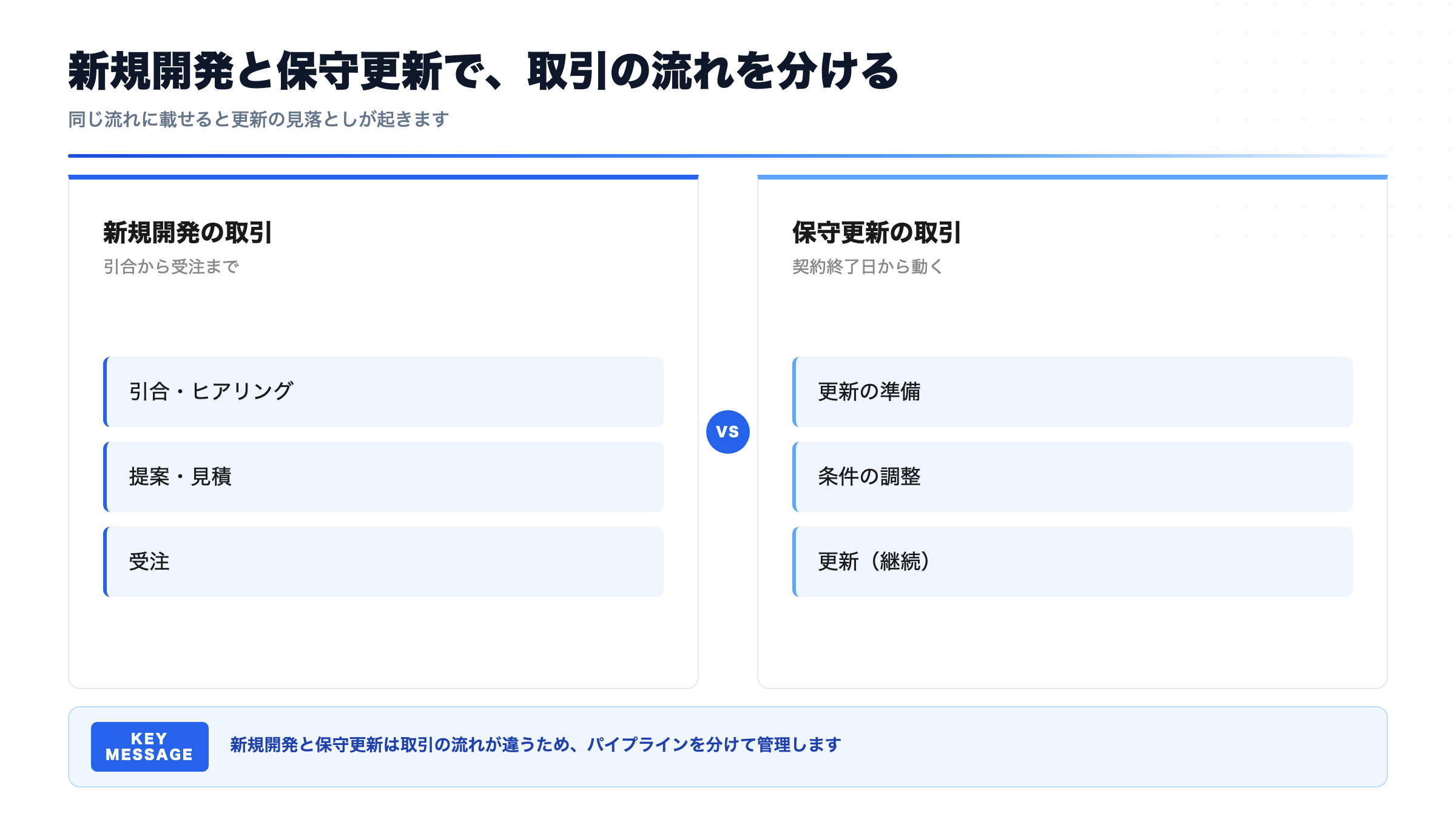 新規開発と保守更新で、取引の流れを分ける(同じ流れに載せると更新の見落としが起きます)