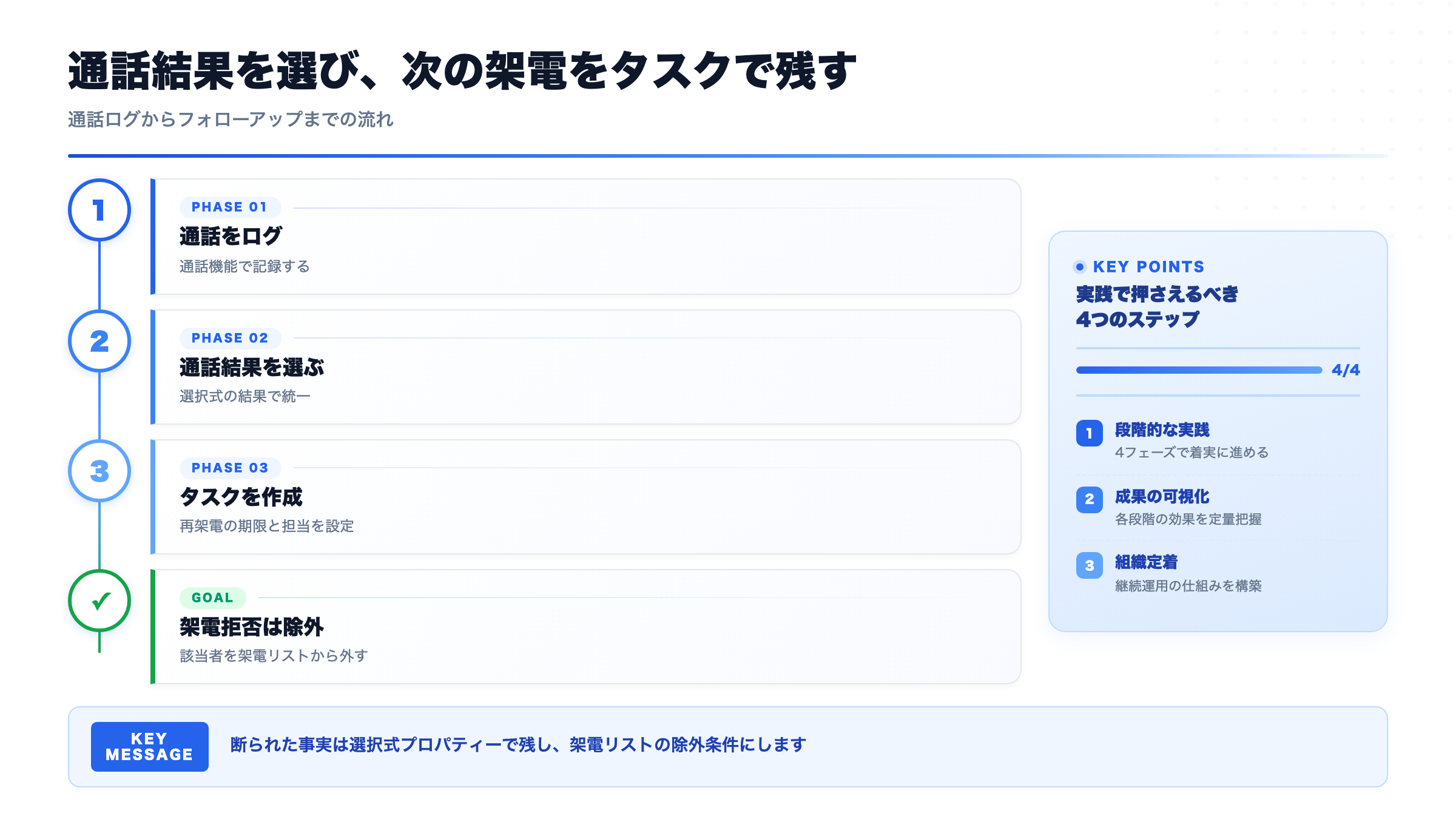 通話結果を選び、次の架電をタスクで残す(通話ログからフォローアップまでの流れ)