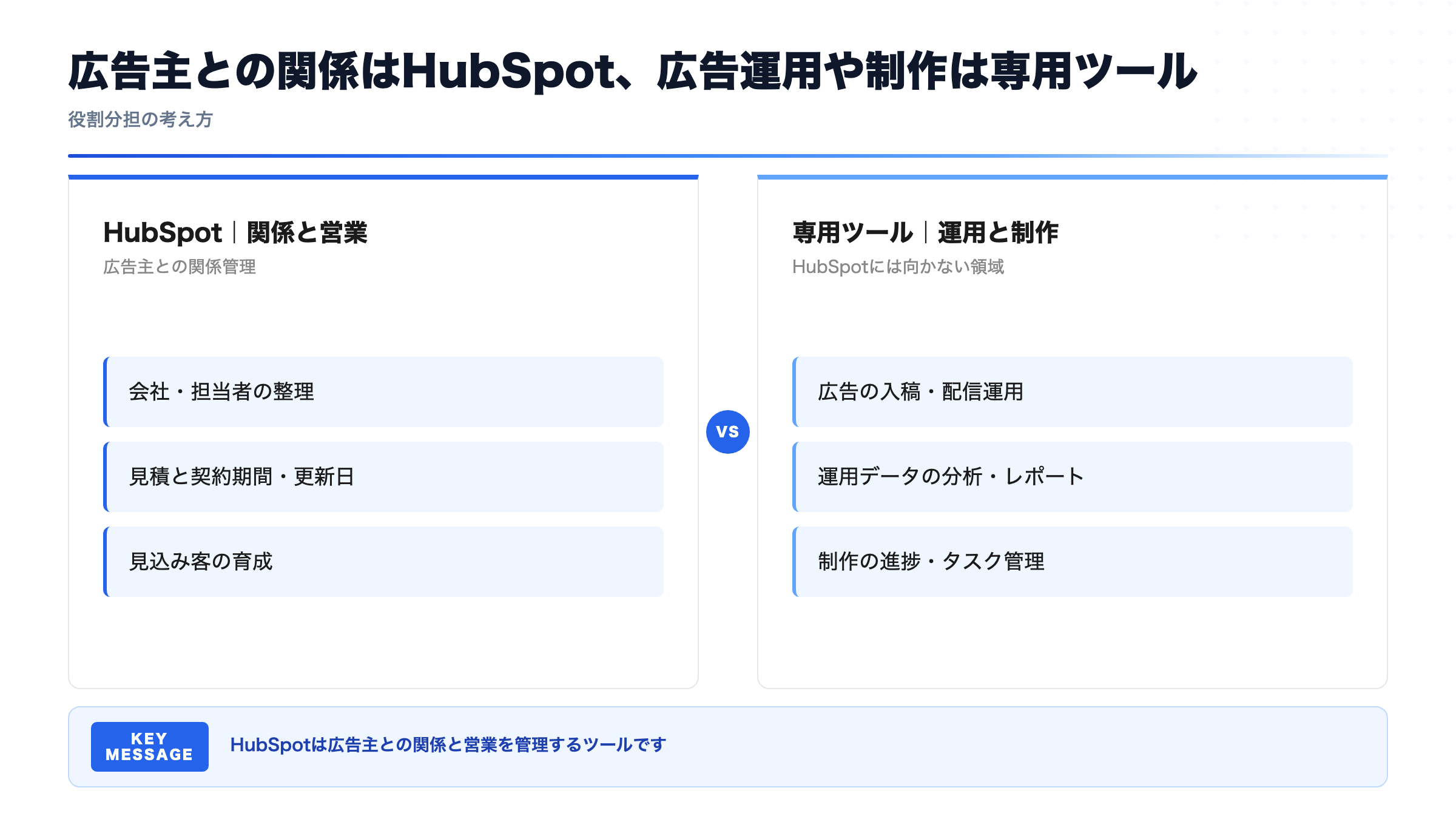広告主との関係はHubSpot、広告運用や制作は専用ツール(役割分担の考え方)