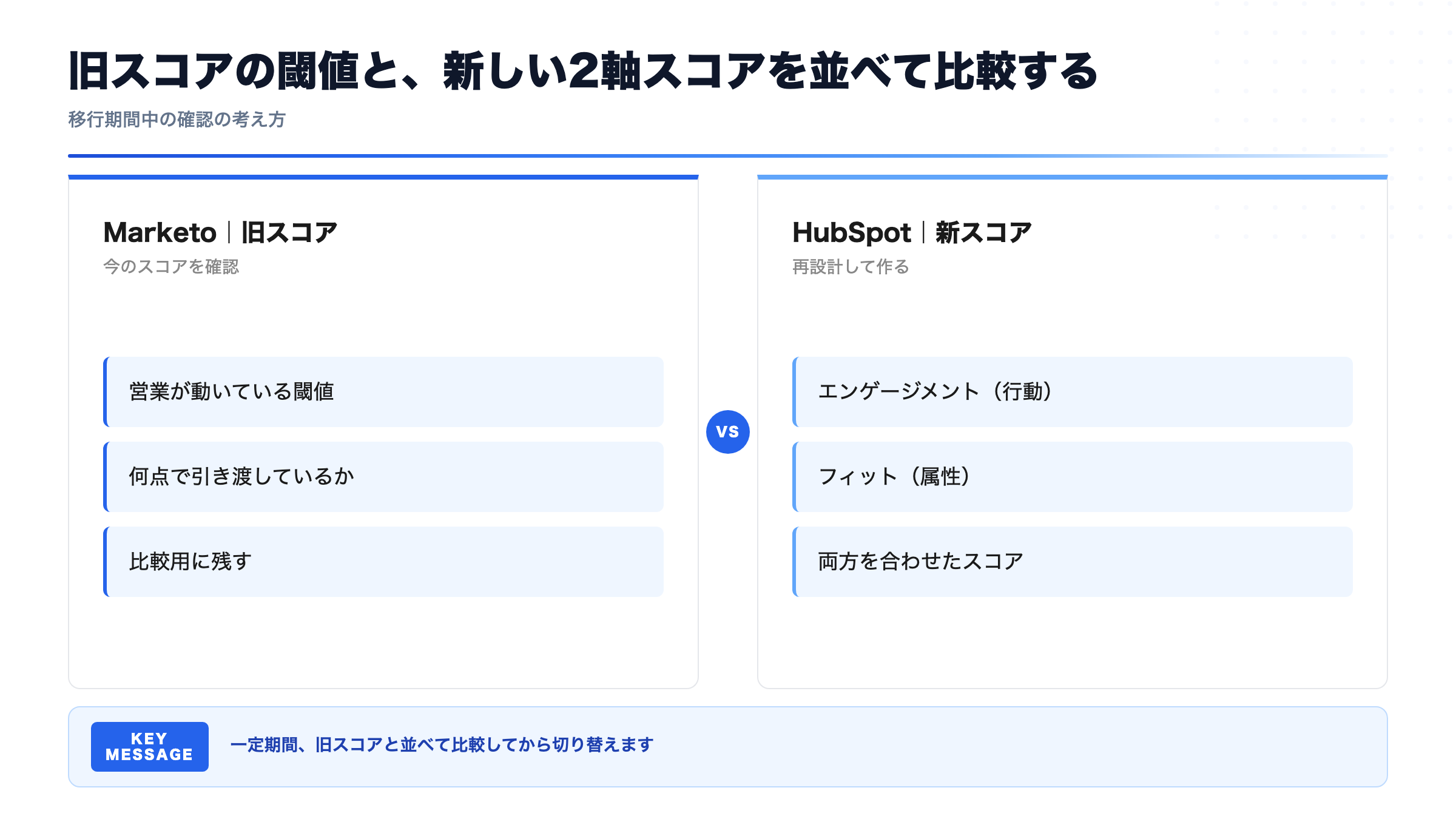 旧スコアの閾値と、新しい2軸スコアを並べて比較する(移行期間中の確認の考え方)