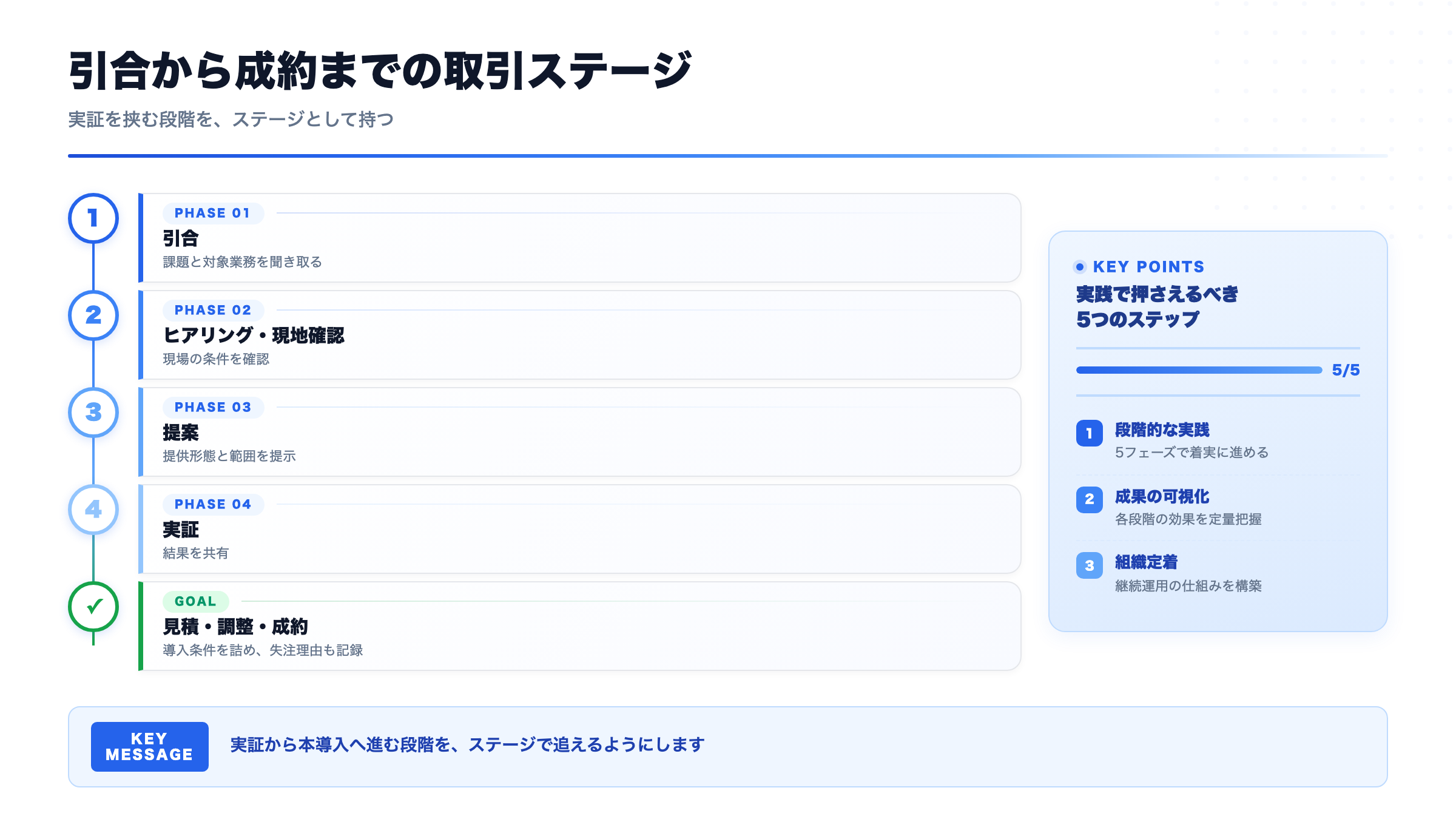 引合から成約までの取引ステージ(実証を挟む段階を、ステージとして持つ)