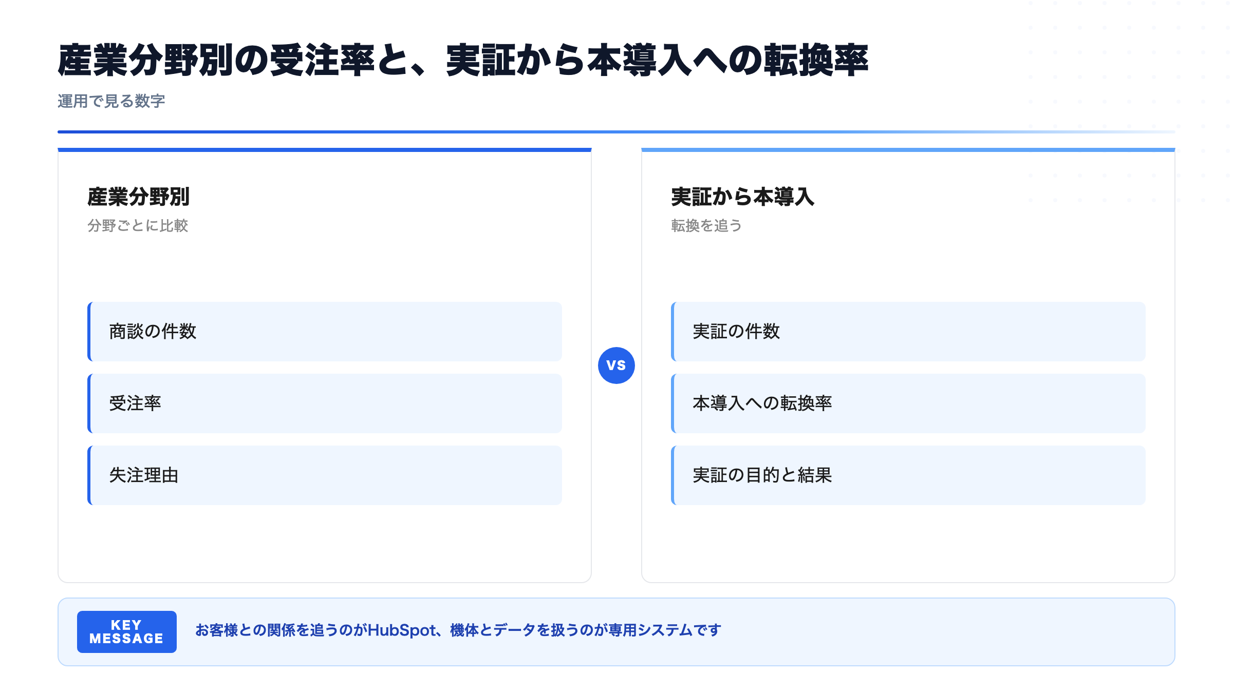産業分野別の受注率と、実証から本導入への転換率(運用で見る数字)