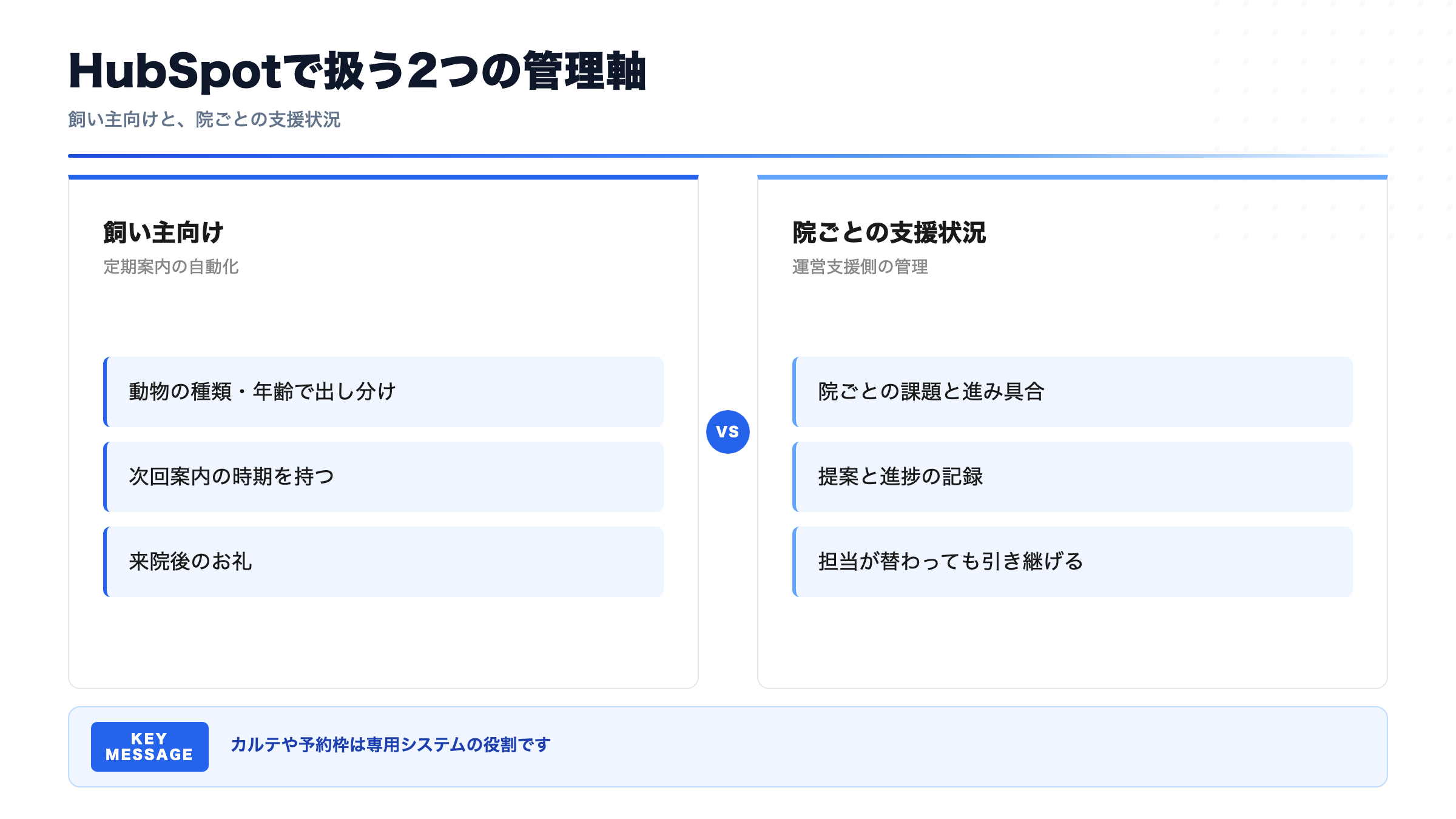 HubSpotで扱う2つの管理軸(飼い主向けと、院ごとの支援状況)