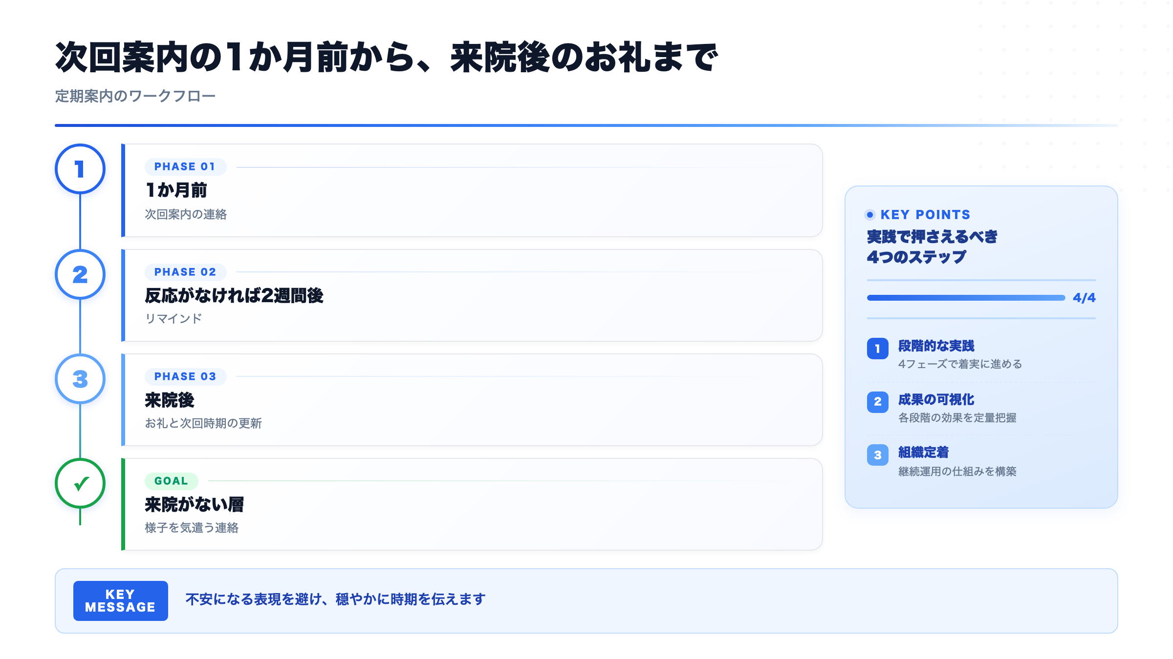 次回案内の1か月前から、来院後のお礼まで(定期案内のワークフロー)
