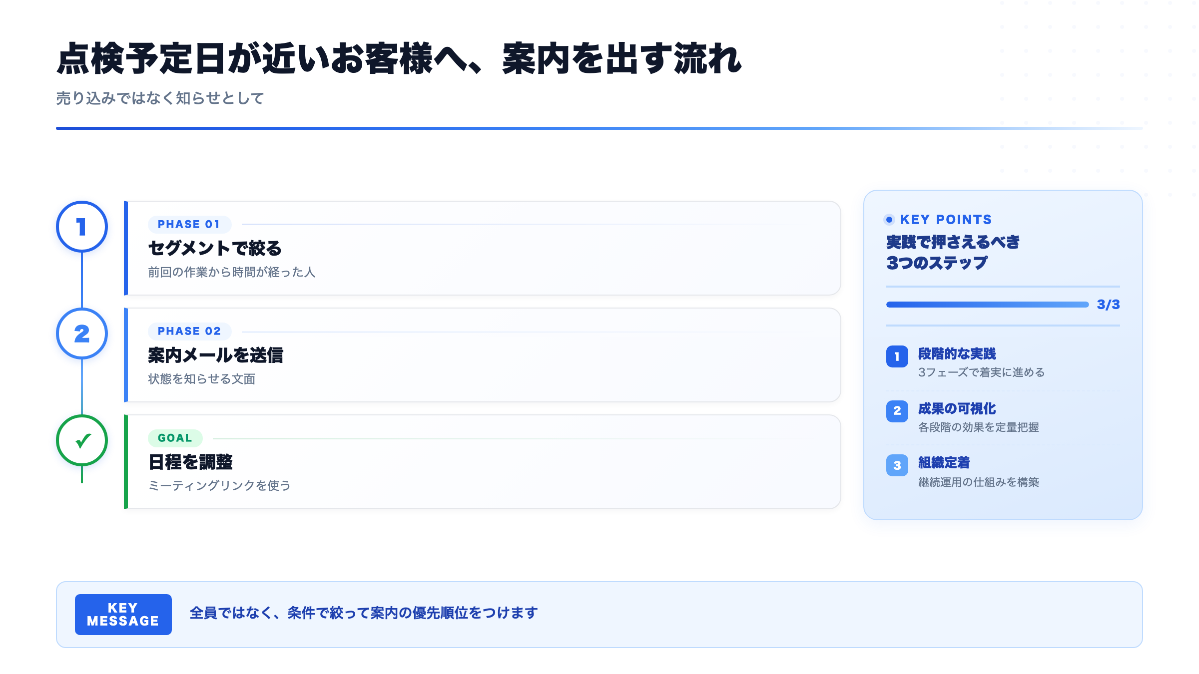 点検予定日が近いお客様へ、案内を出す流れ(売り込みではなく知らせとして)