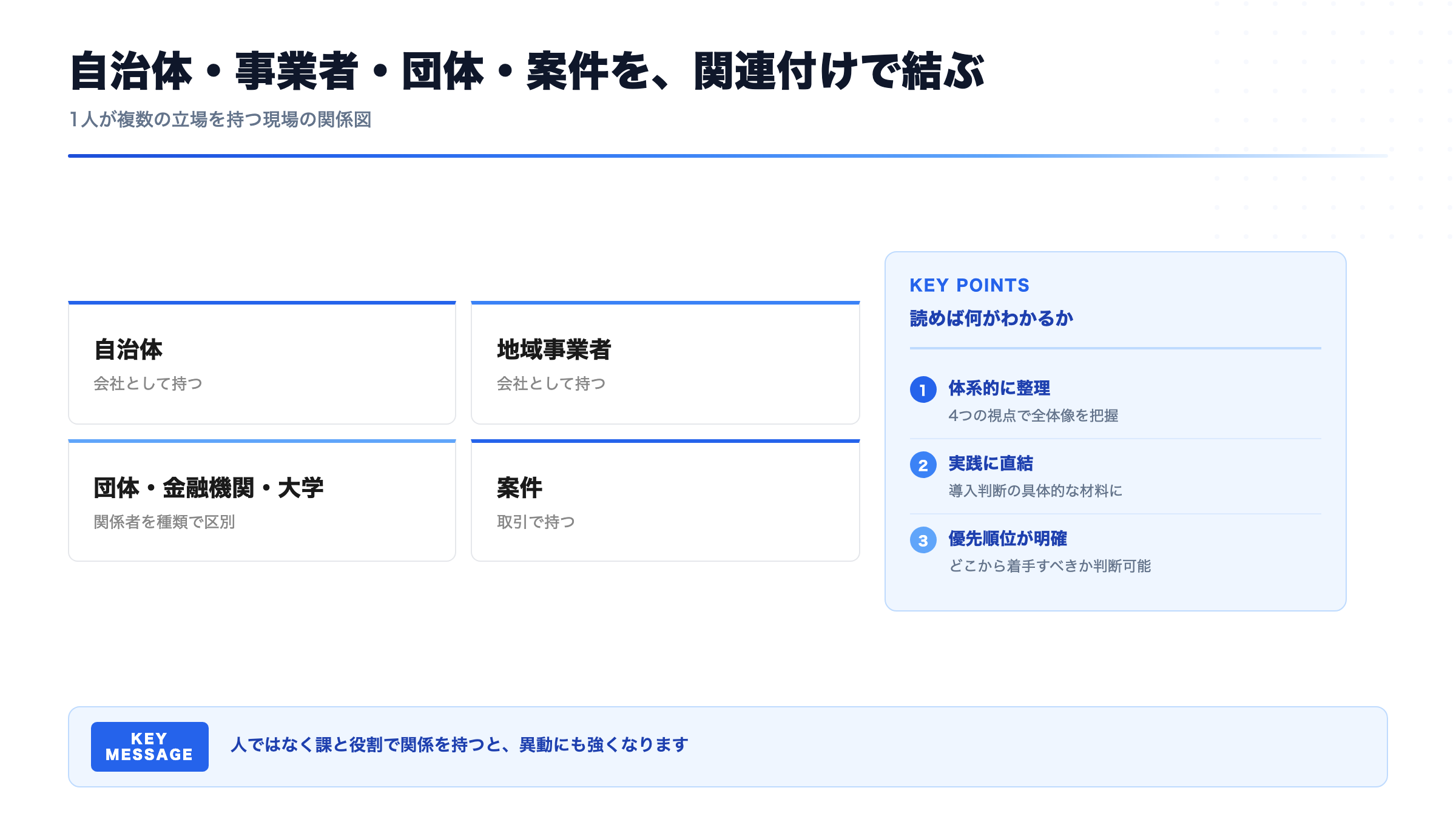 自治体・事業者・団体・案件を、関連付けで結ぶ(1人が複数の立場を持つ現場の関係図)