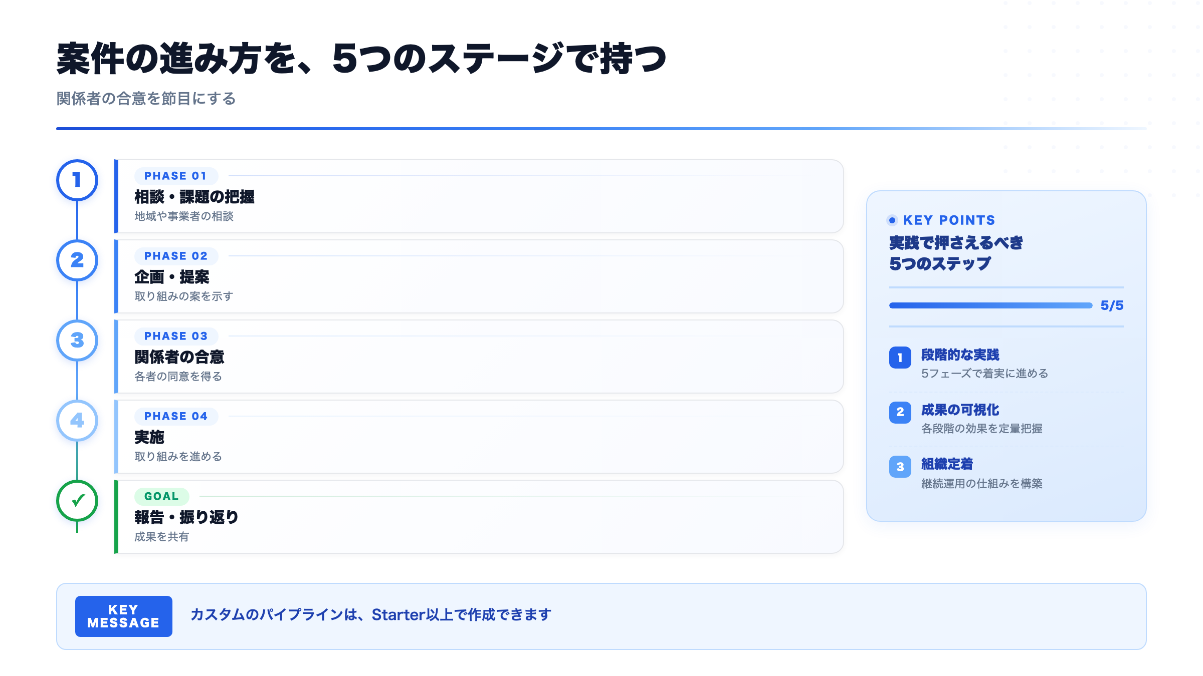 案件の進み方を、5つのステージで持つ(関係者の合意を節目にする)