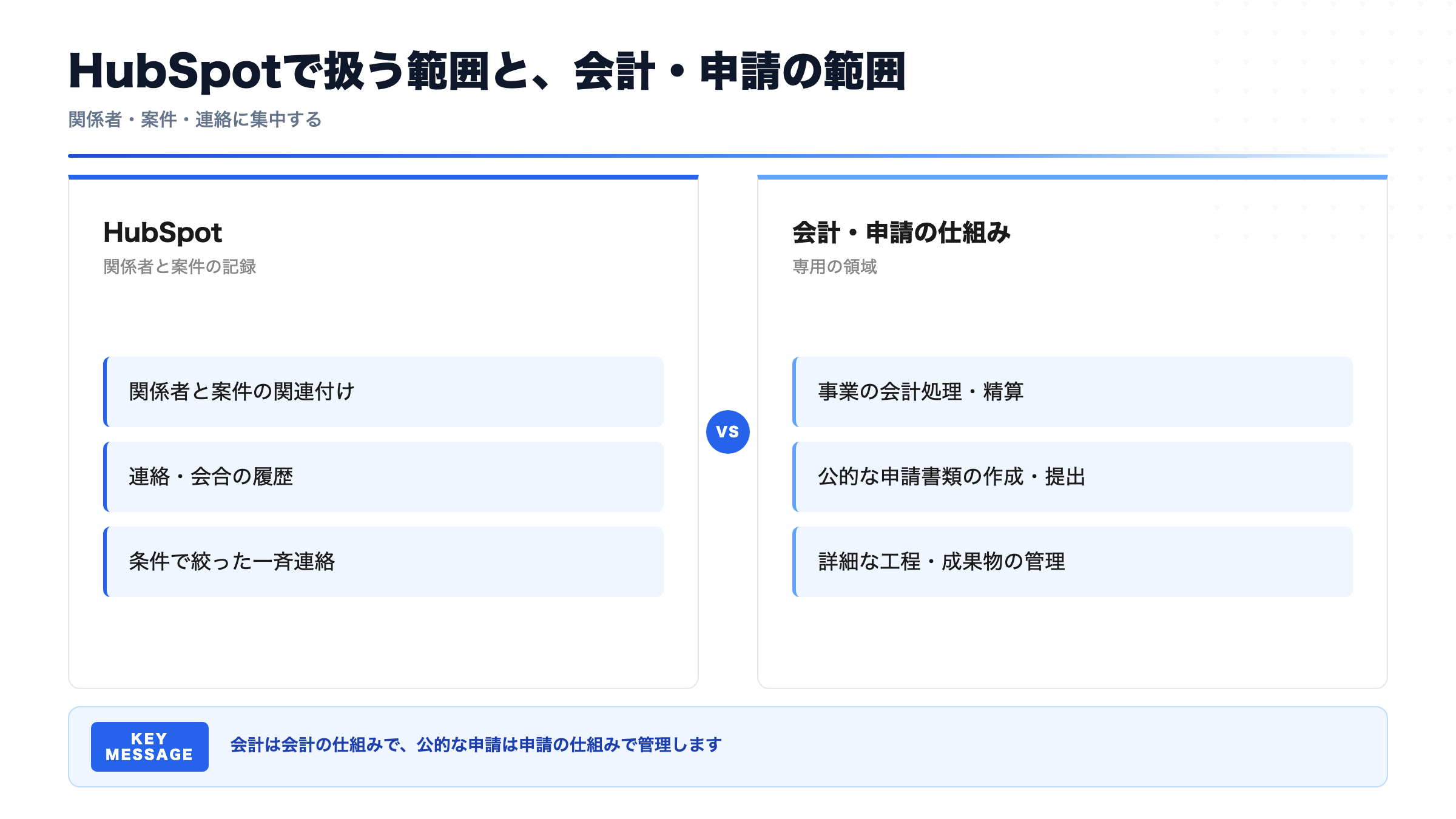 HubSpotで扱う範囲と、会計・申請の範囲(関係者・案件・連絡に集中する)