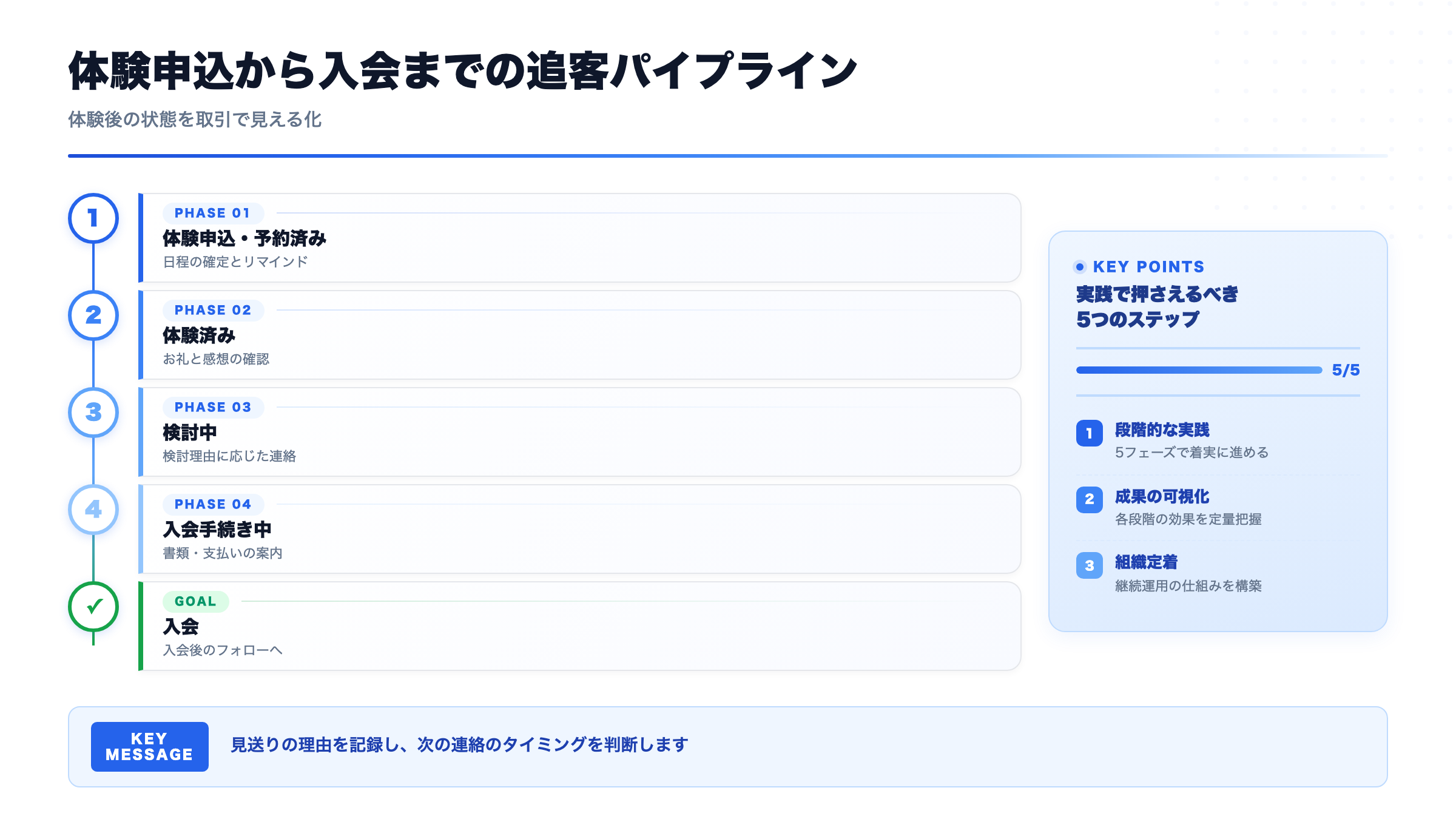体験申込から入会までの追客パイプライン(体験後の状態を取引で見える化)
