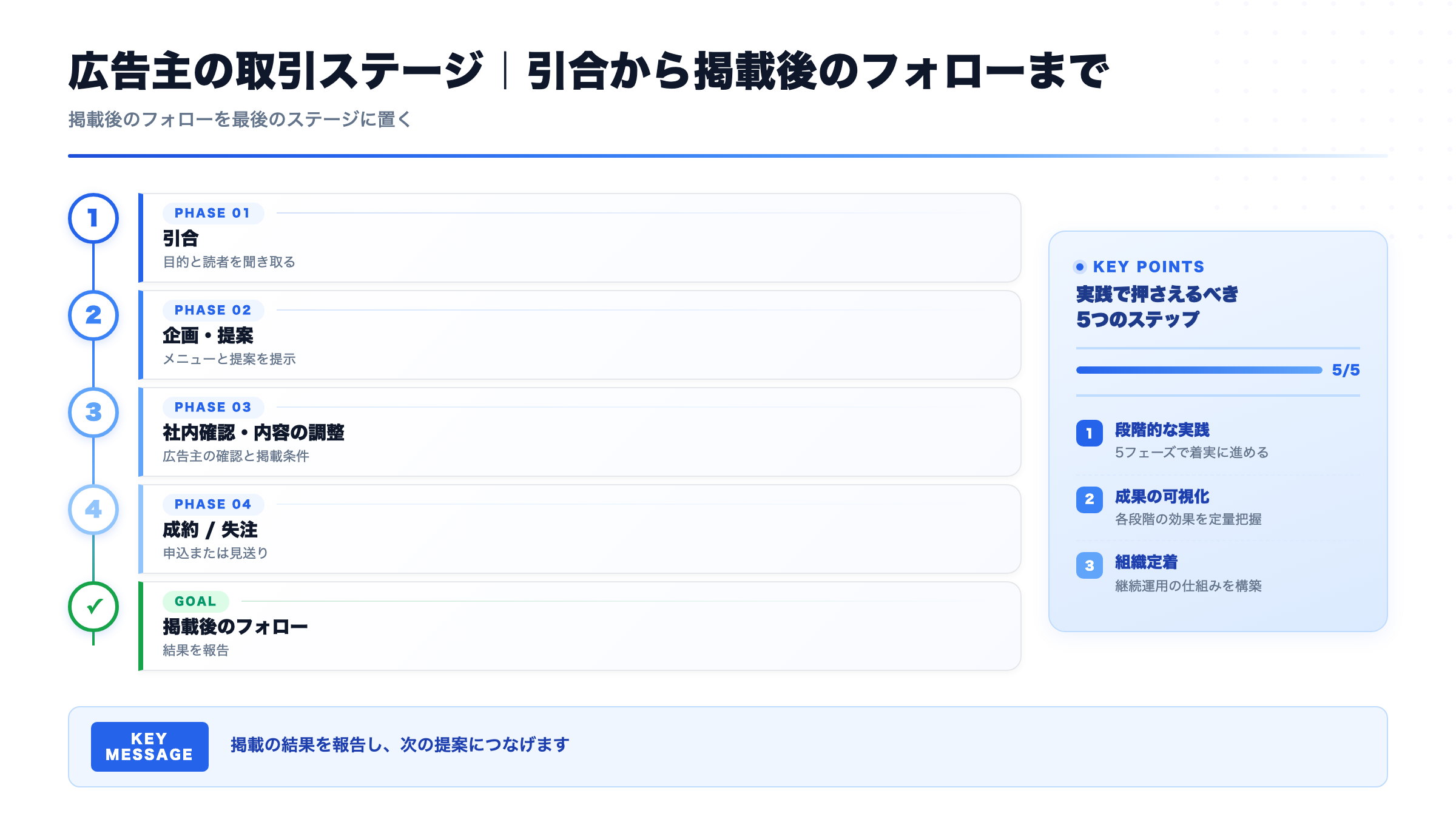 広告主の取引ステージ｜引合から掲載後のフォローまで（掲載後のフォローを最後のステージに置く）